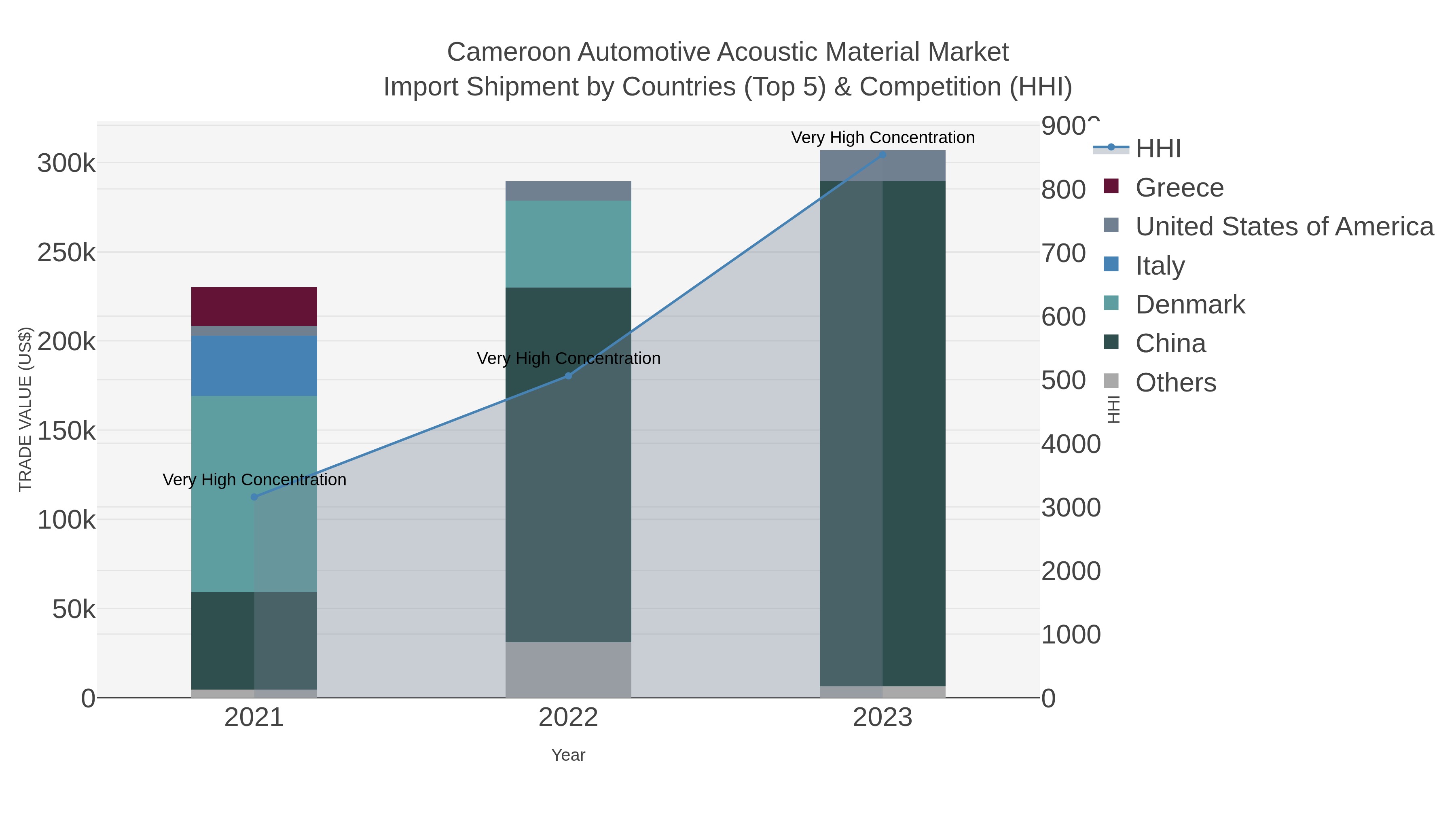 Cameroon Automotive Acoustic Material Market Import Shipment by Countries (Top 5) & Competition (HHI)