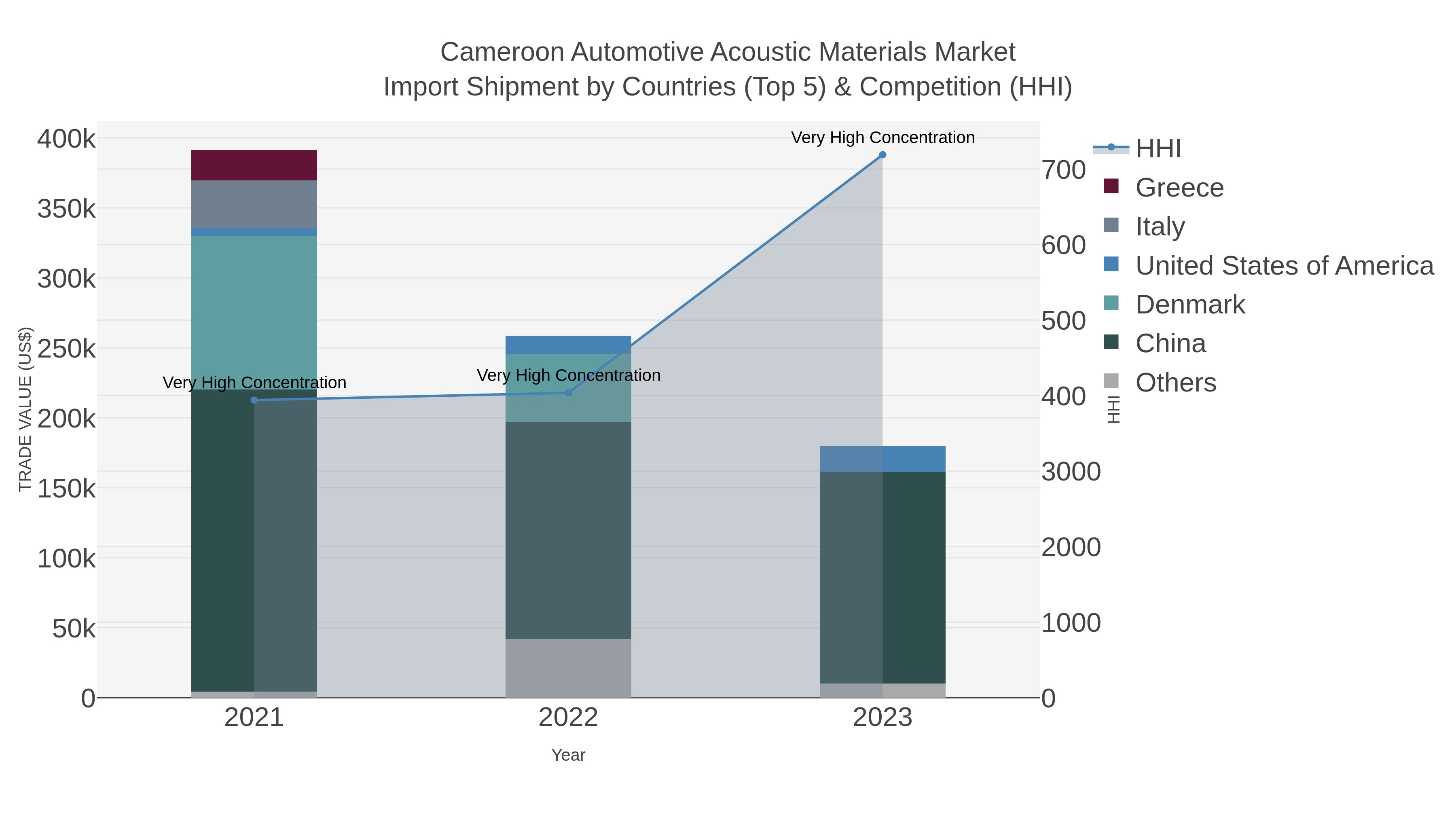 Cameroon Automotive Acoustic Materials Market Import Shipment by Countries (Top 5) & Competition (HHI)