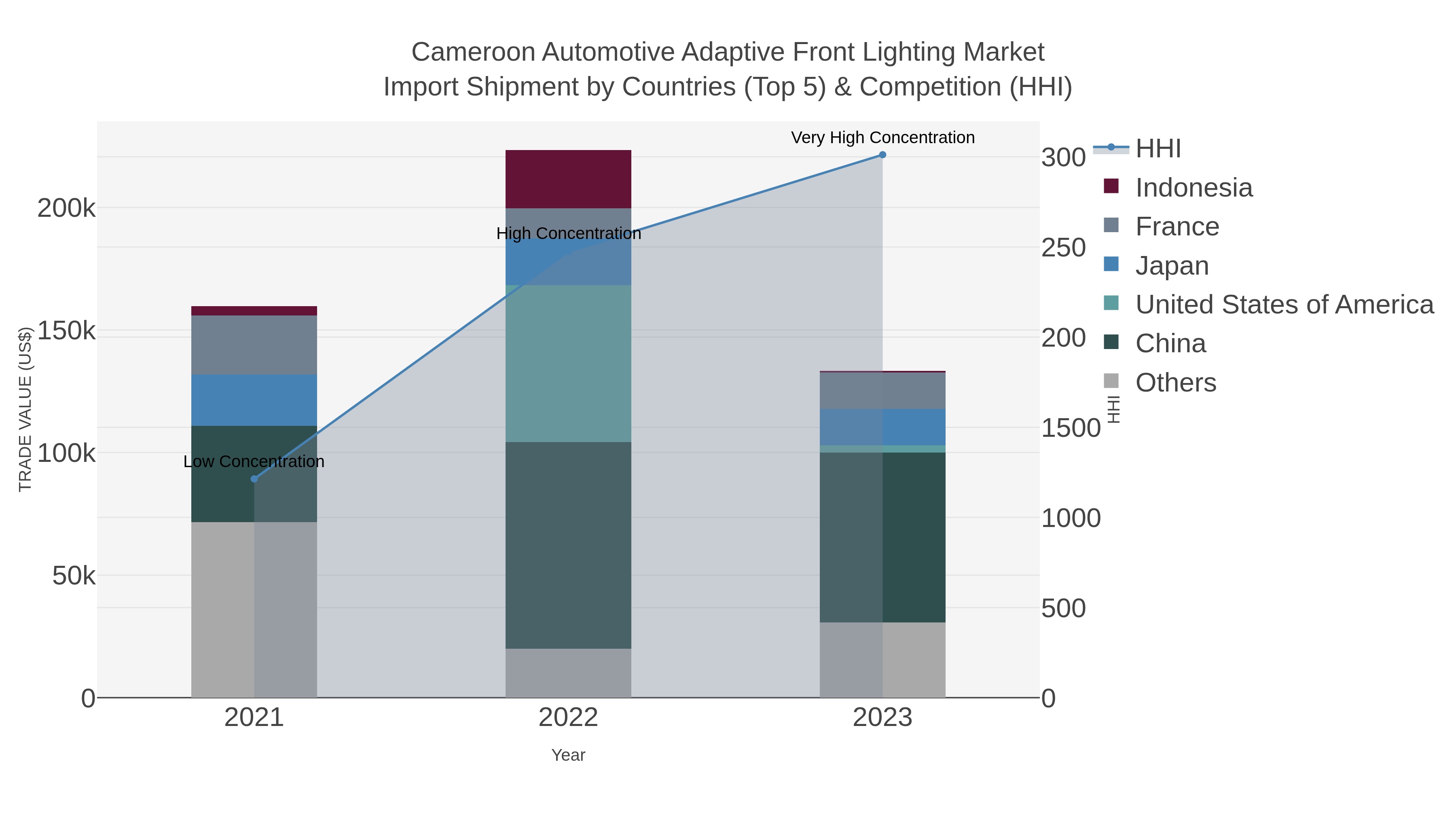 Cameroon Automotive Adaptive Front Lighting Market Import Shipment by Countries (Top 5) & Competition (HHI)