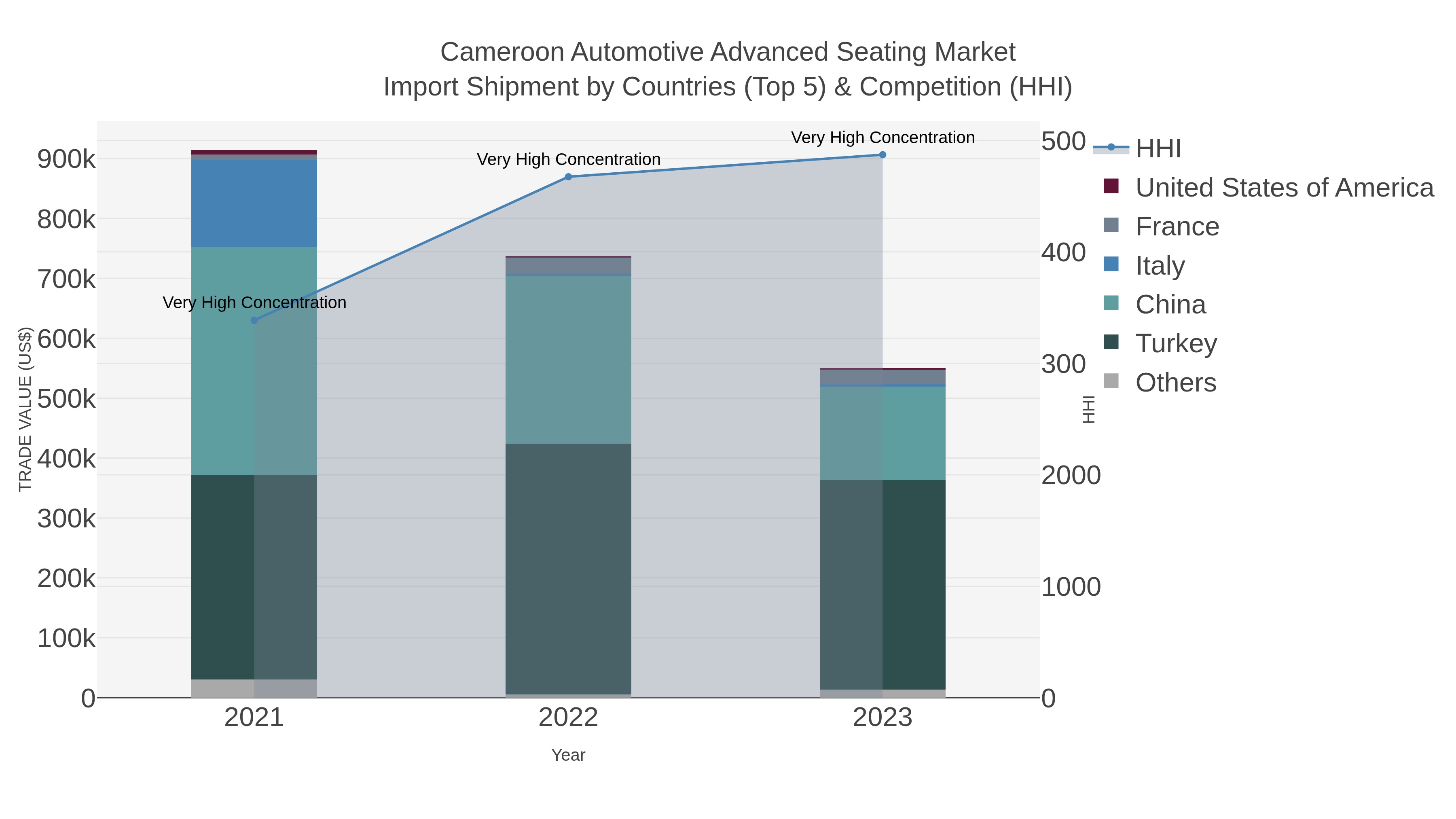 Cameroon Automotive Advanced Seating Market Import Shipment by Countries (Top 5) & Competition (HHI)
