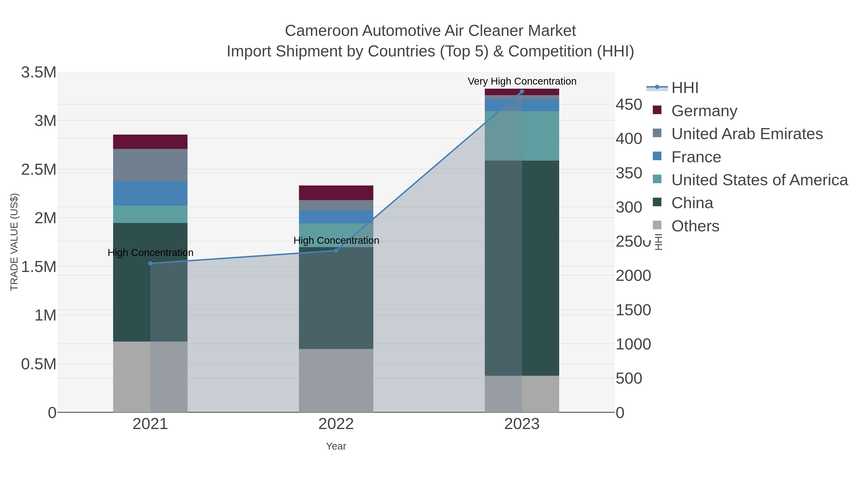 Cameroon Automotive Air Cleaner Market Import Shipment by Countries (Top 5) & Competition (HHI)
