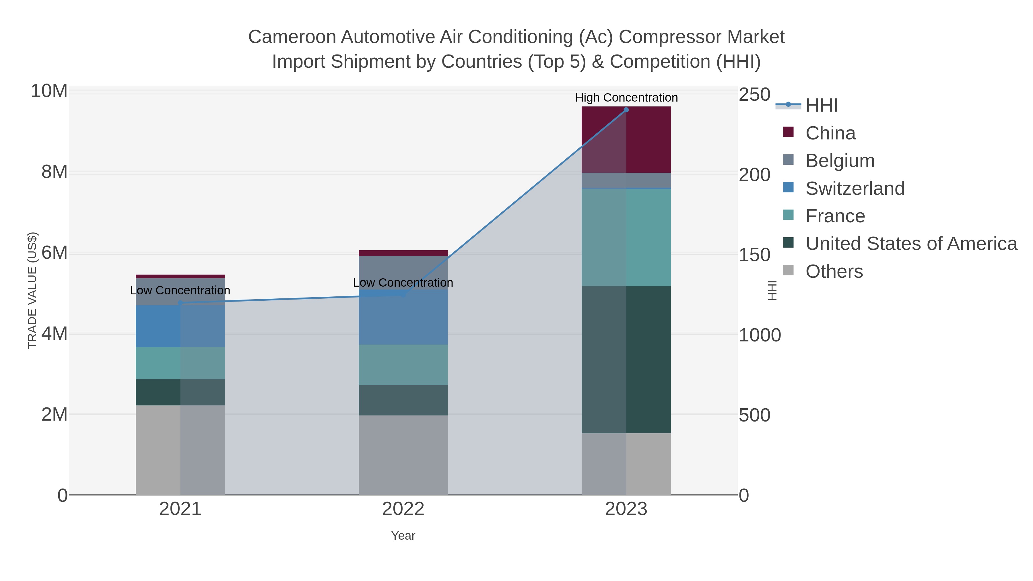 Cameroon Automotive Air Conditioning (ac) Compressor Market Import Shipment by Countries (Top 5) & Competition (HHI)