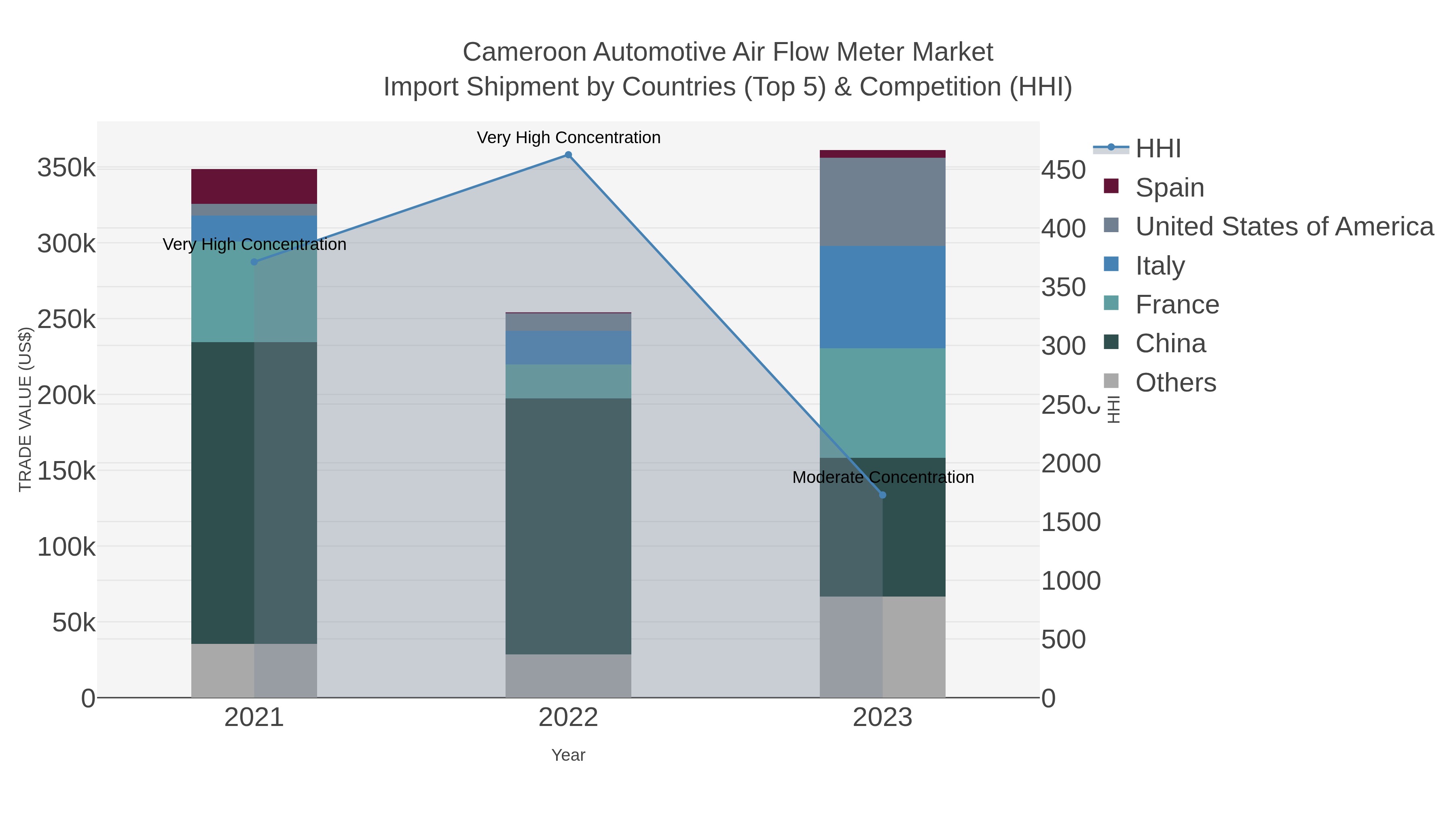 Cameroon Automotive Air Flow Meter Market Import Shipment by Countries (Top 5) & Competition (HHI)