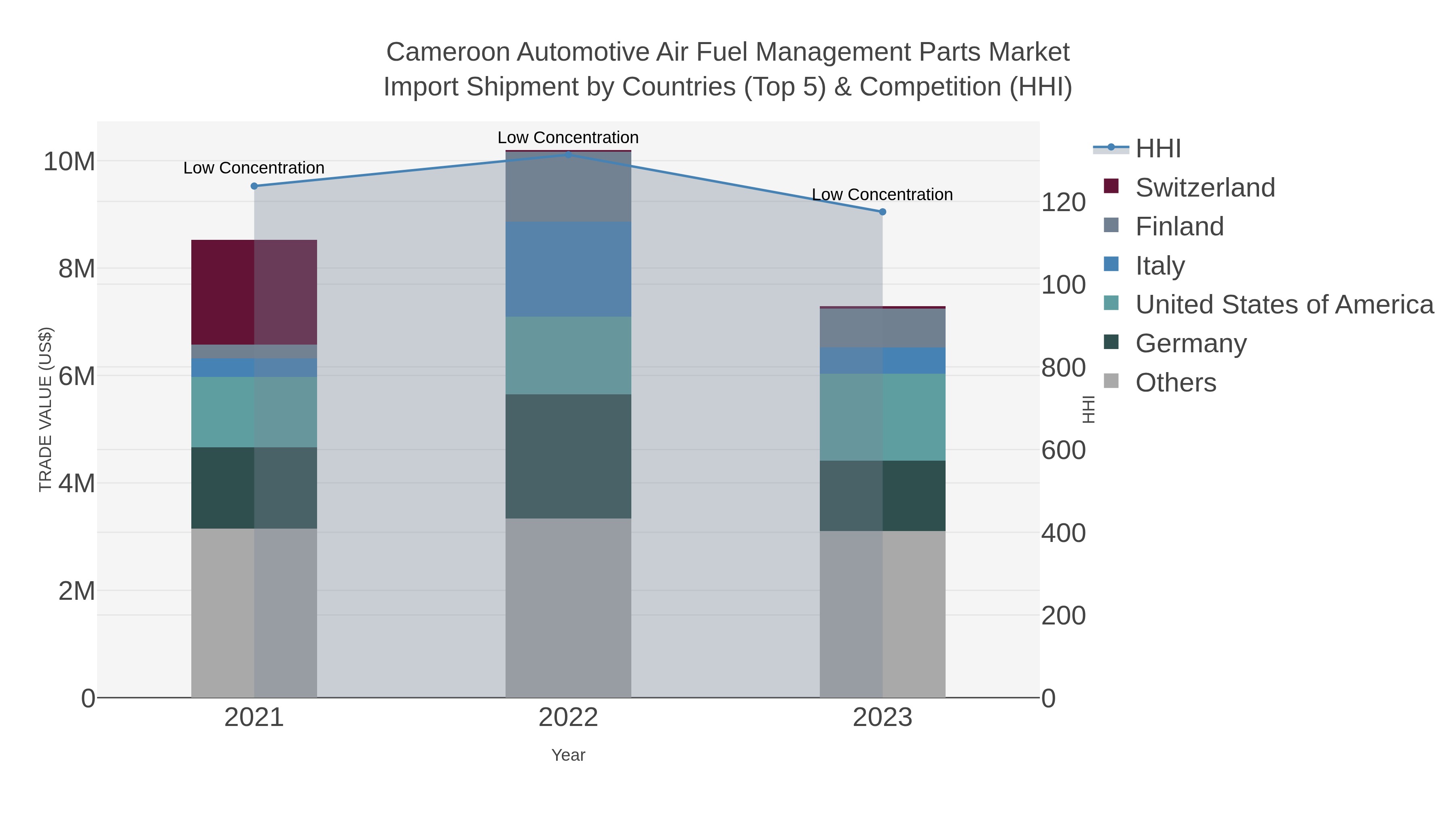 Cameroon Automotive Air Fuel Management Parts Market Import Shipment by Countries (Top 5) & Competition (HHI)