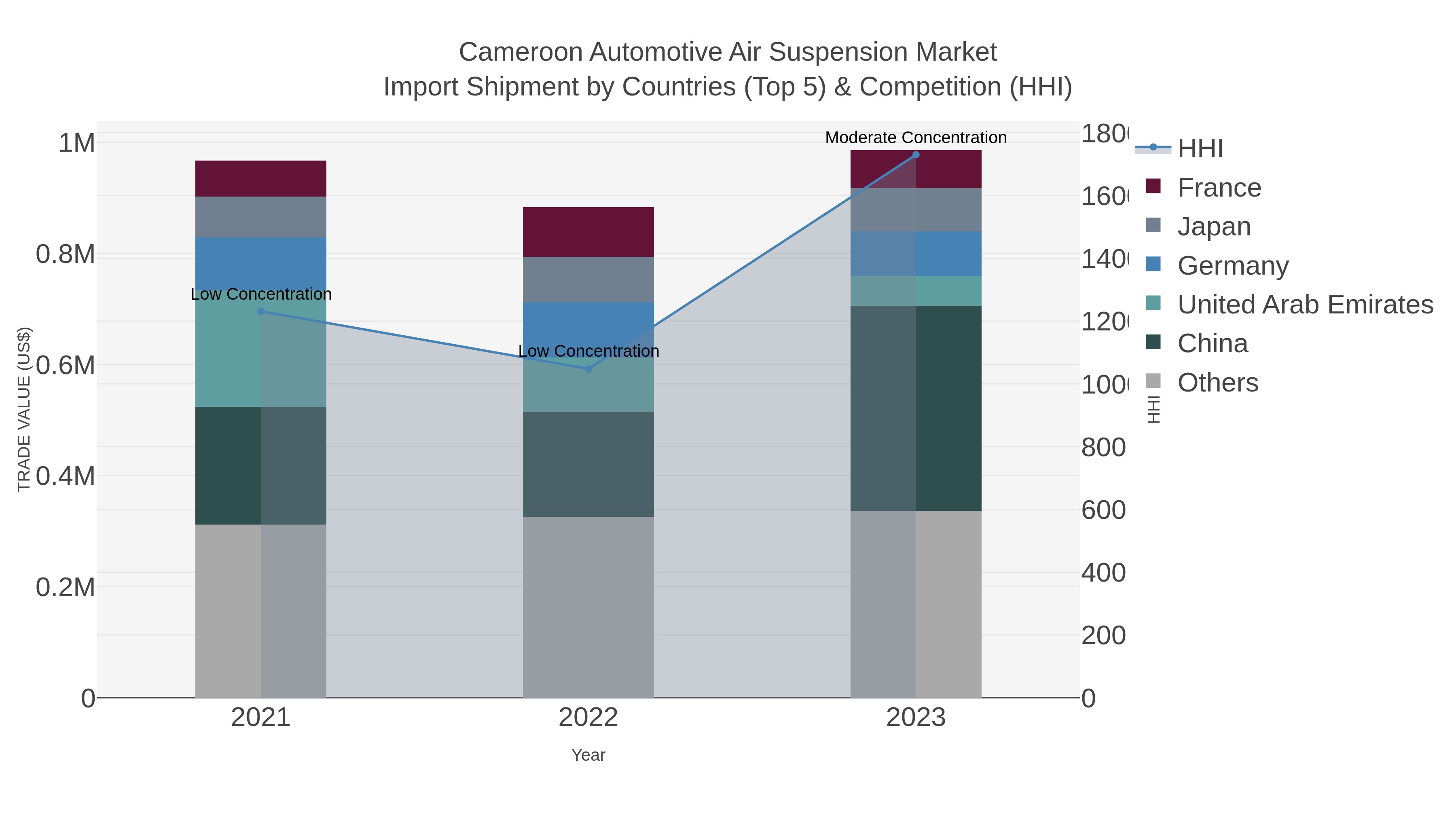 Cameroon Automotive Air Suspension Market Import Shipment by Countries (Top 5) & Competition (HHI)