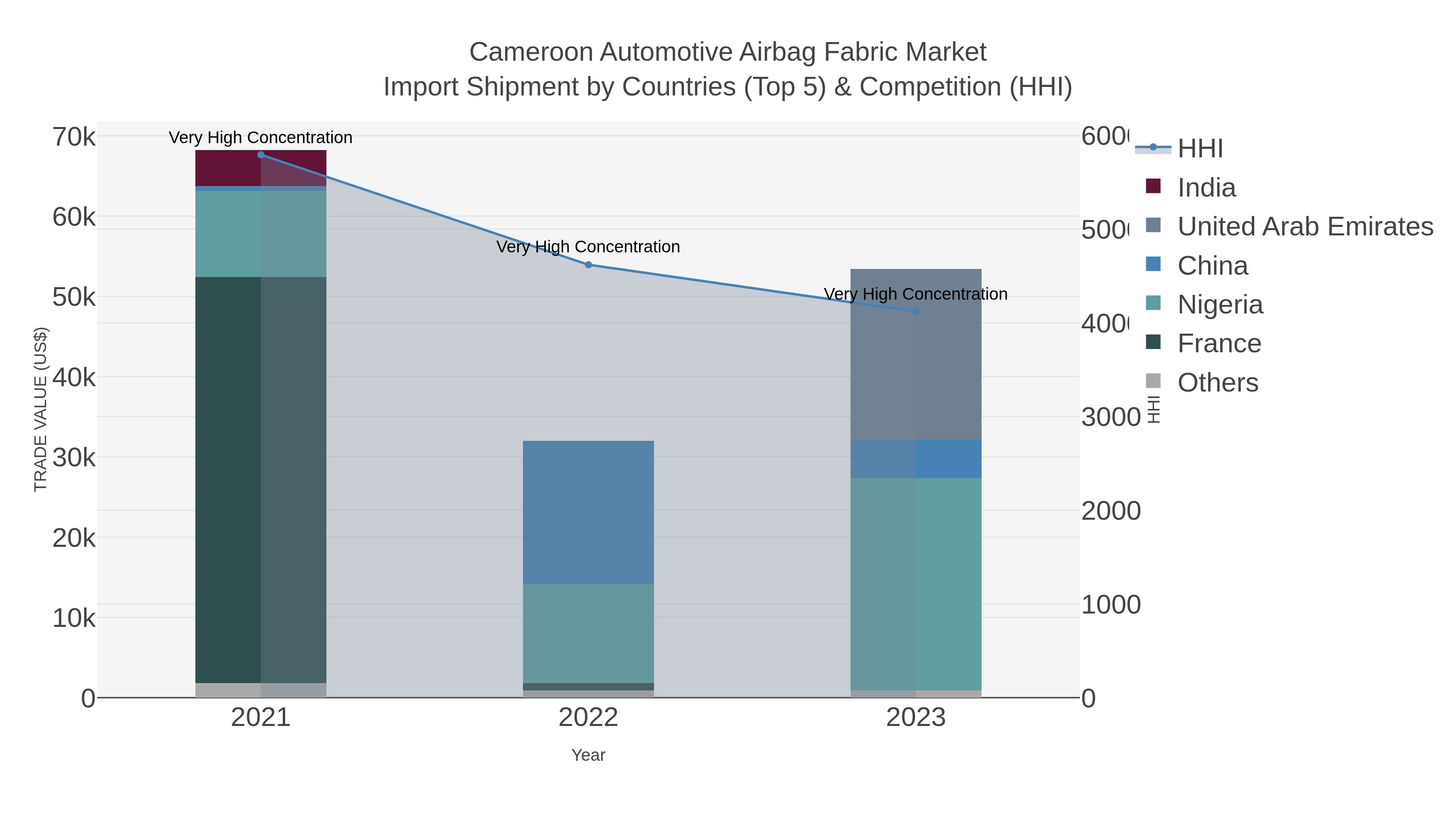 Cameroon Automotive Airbag Fabric Market Import Shipment by Countries (Top 5) & Competition (HHI)