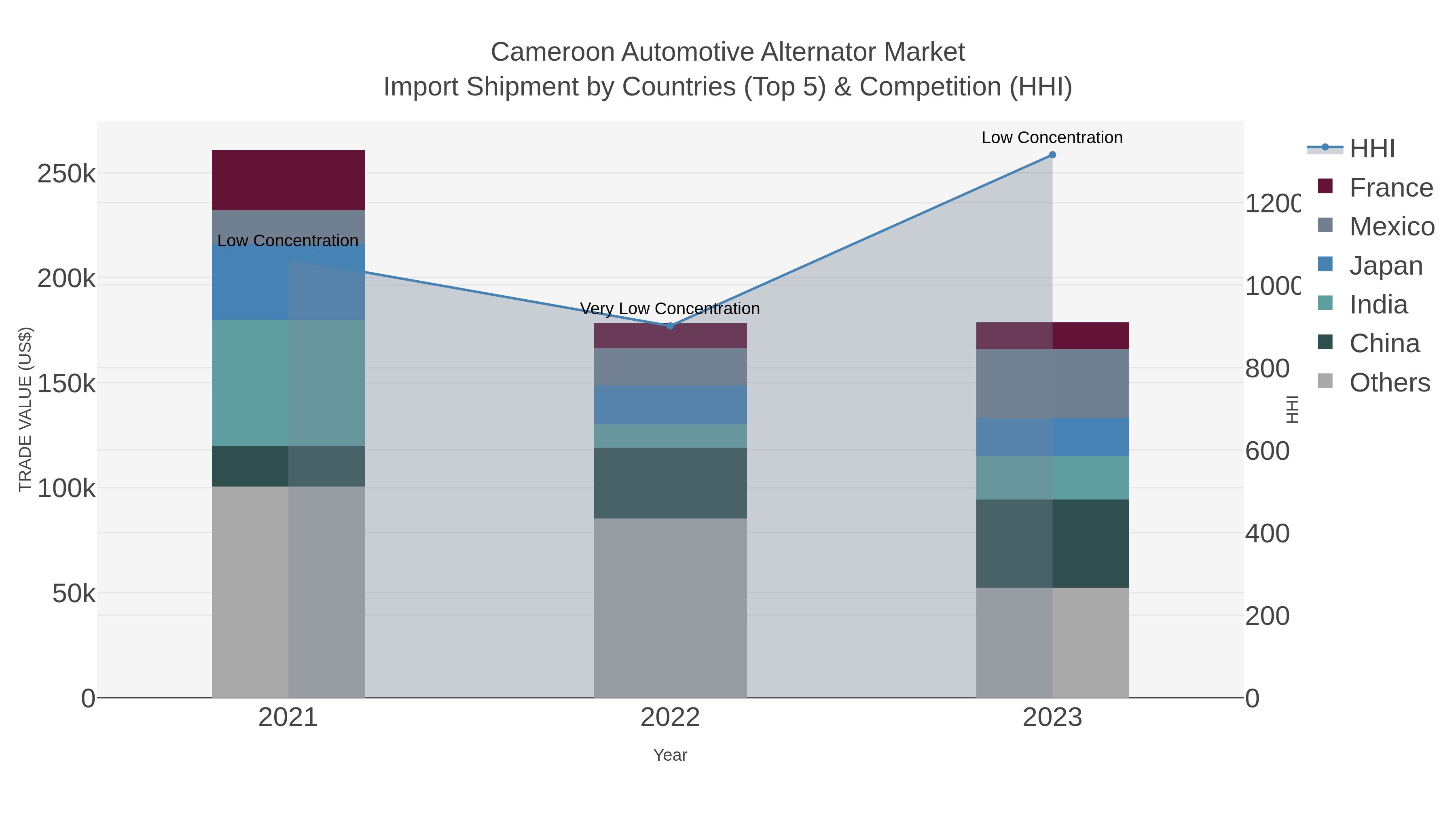 Cameroon Automotive Alternator Market Import Shipment by Countries (Top 5) & Competition (HHI)