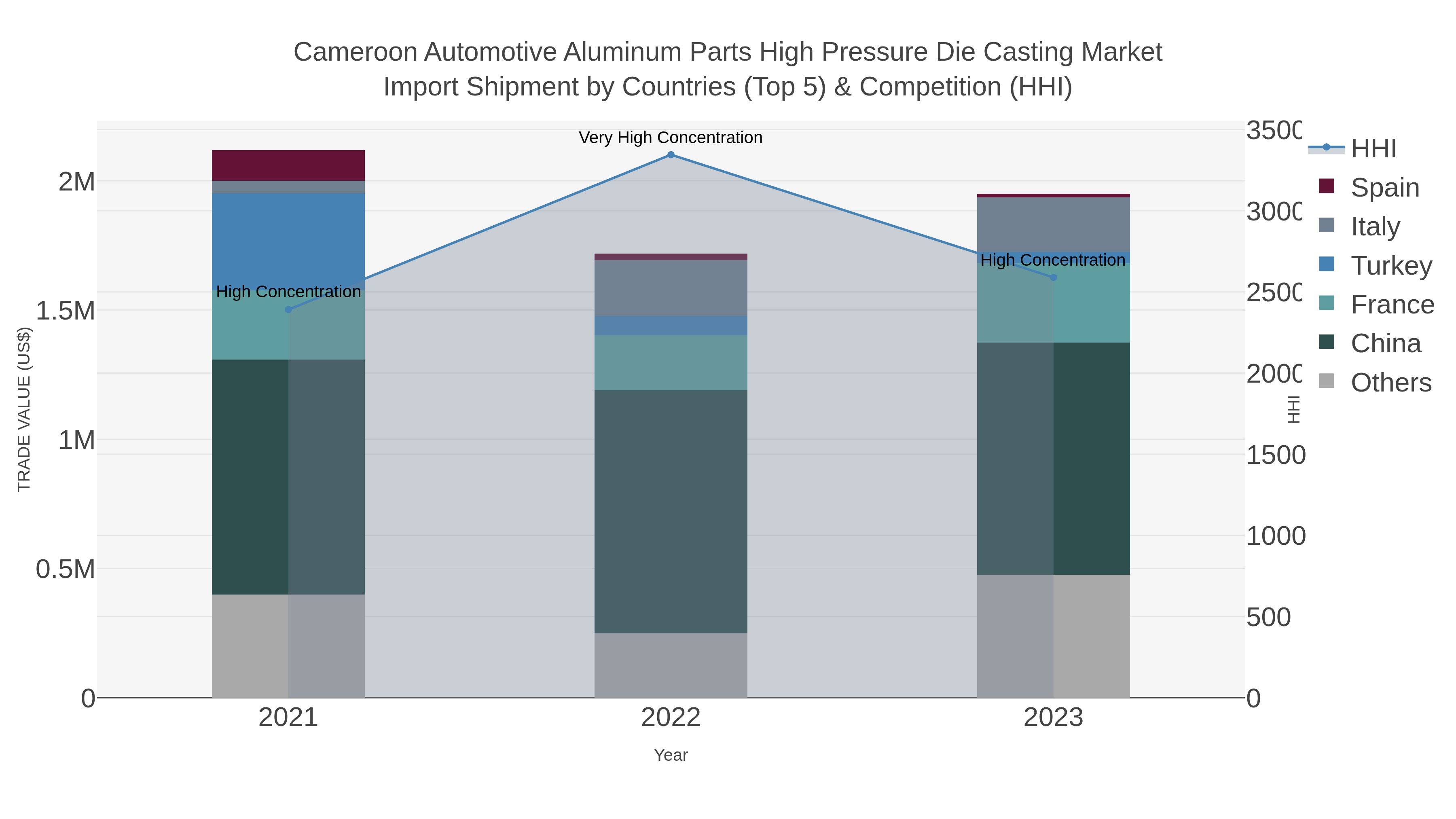 Cameroon Automotive Aluminum Parts High Pressure Die Casting Market Import Shipment by Countries (Top 5) & Competition (HHI)