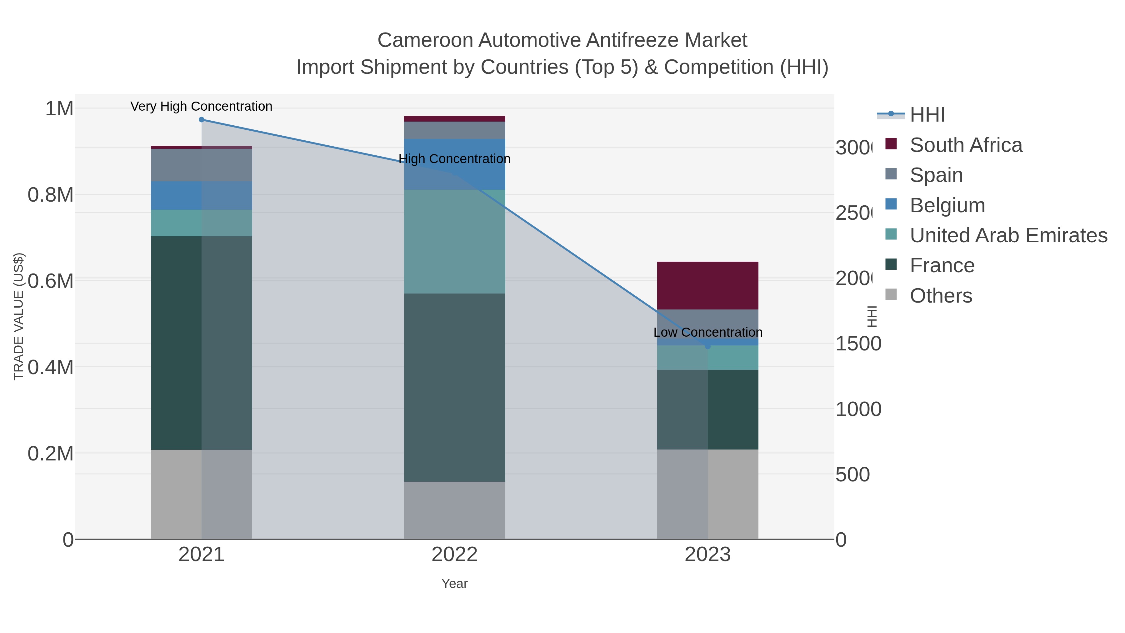 Cameroon Automotive Antifreeze Market Import Shipment by Countries (Top 5) & Competition (HHI)