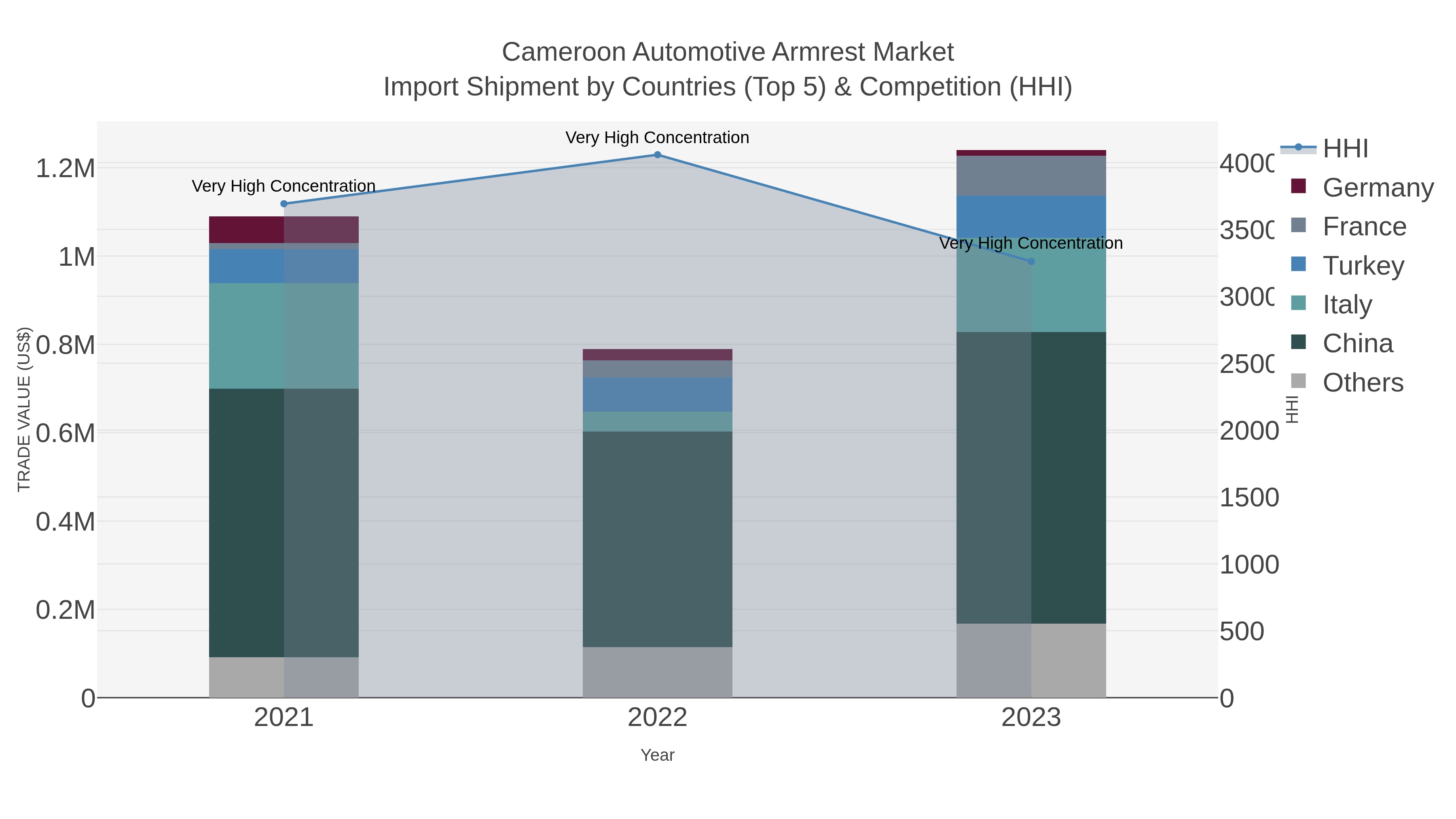 Cameroon Automotive Armrest Market Import Shipment by Countries (Top 5) & Competition (HHI)