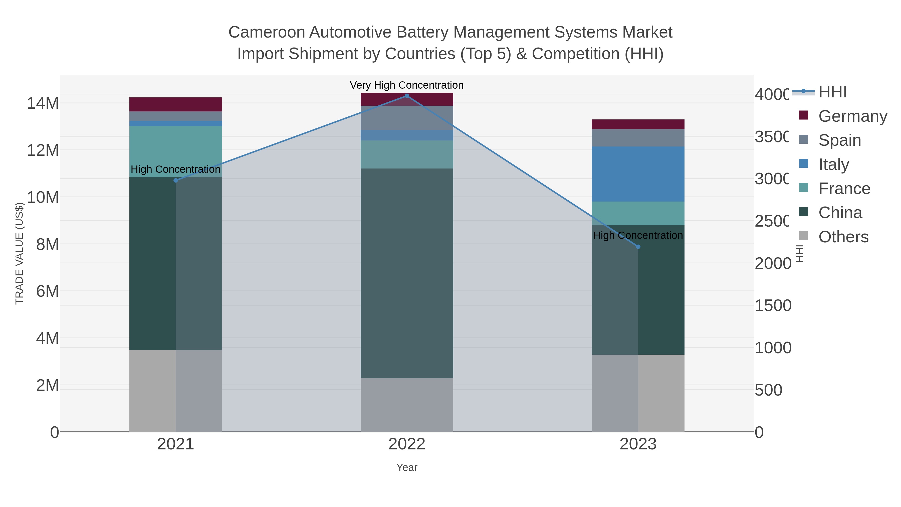 Cameroon Automotive Battery Management Systems Market Import Shipment by Countries (Top 5) & Competition (HHI)