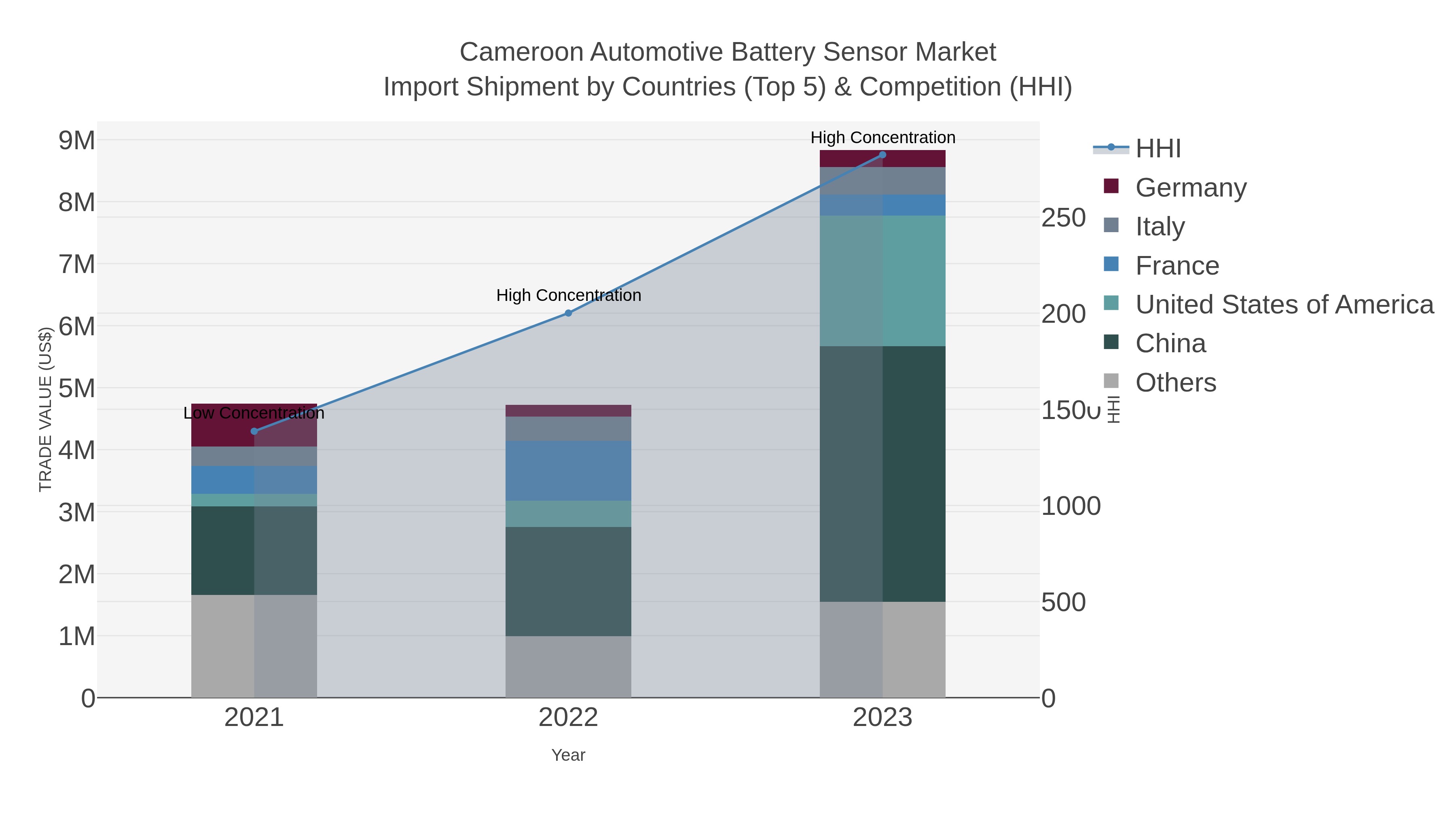 Cameroon Automotive Battery Sensor Market Import Shipment by Countries (Top 5) & Competition (HHI)