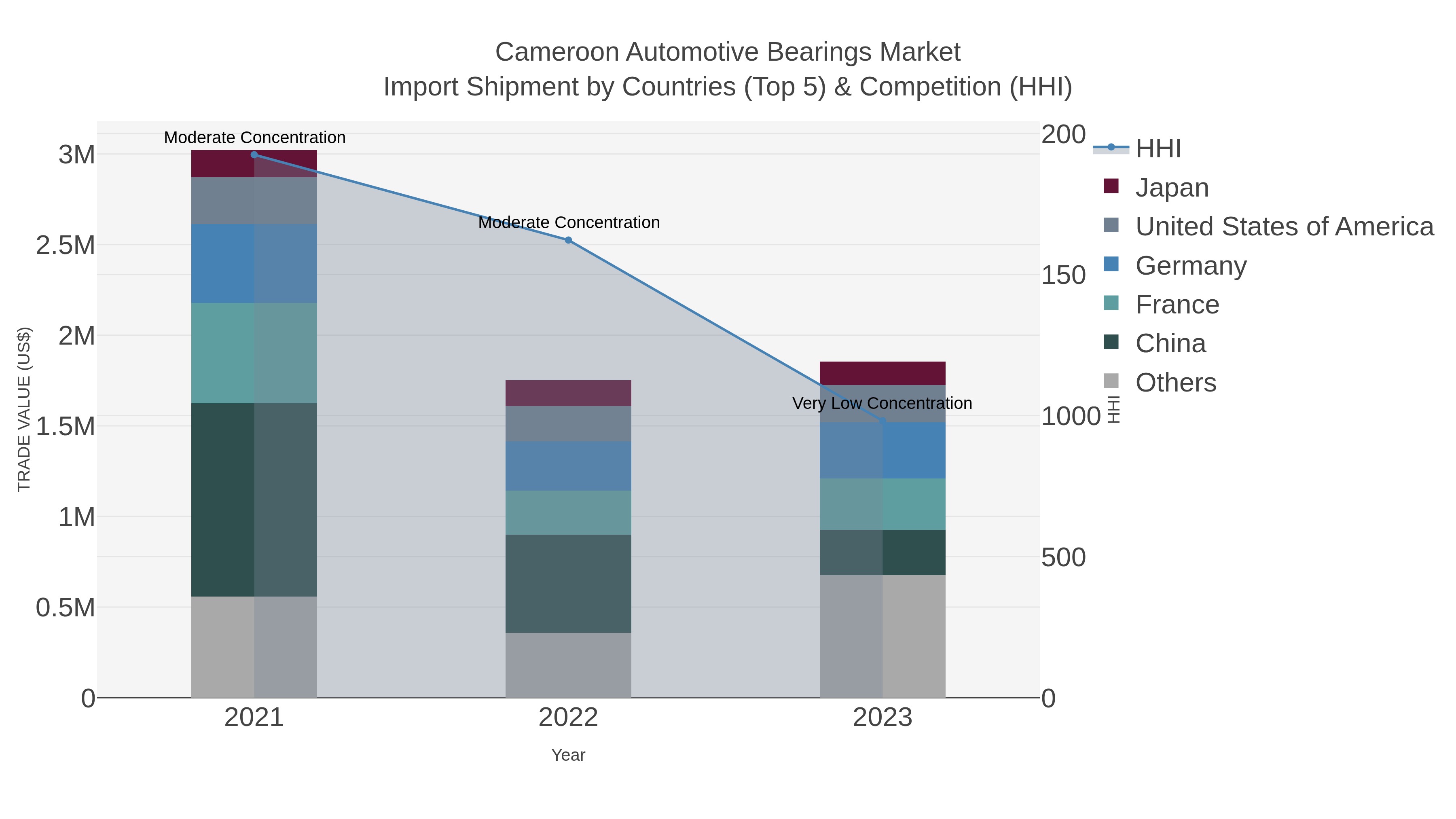 Cameroon Automotive Bearings Market Import Shipment by Countries (Top 5) & Competition (HHI)