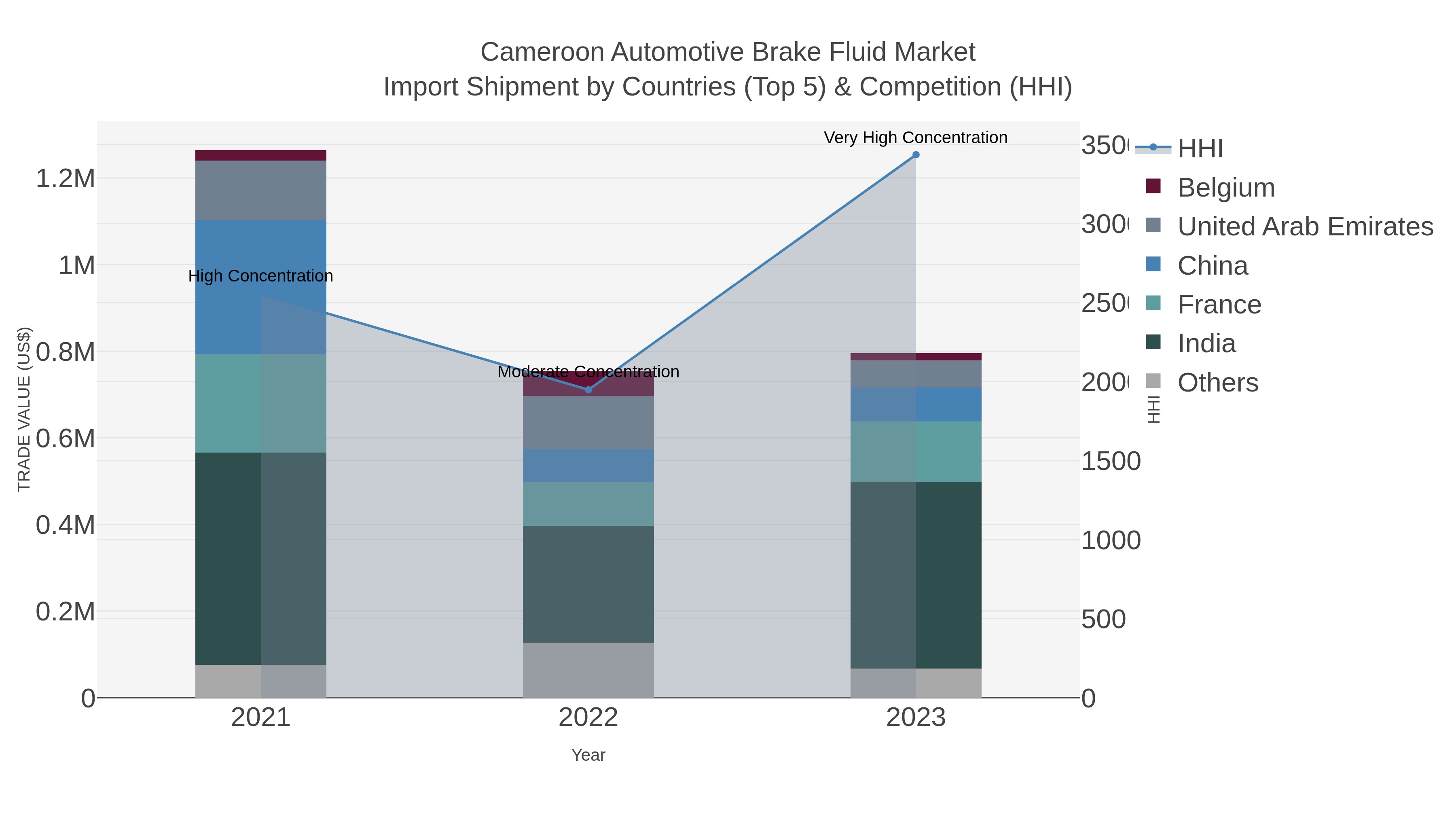 Cameroon Automotive Brake Fluid Market Import Shipment by Countries (Top 5) & Competition (HHI)