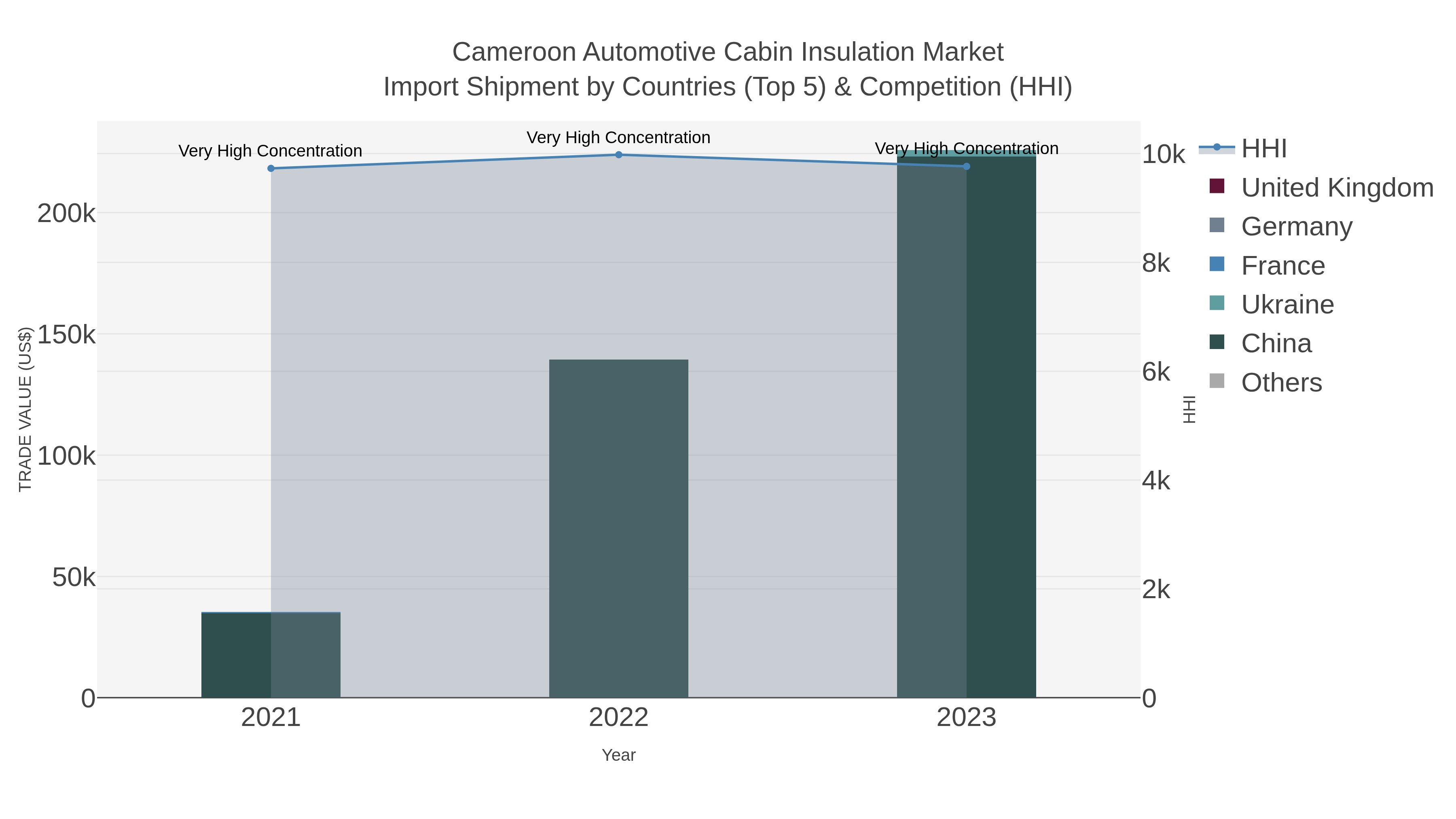 Cameroon Automotive Cabin Insulation Market Import Shipment by Countries (Top 5) & Competition (HHI)