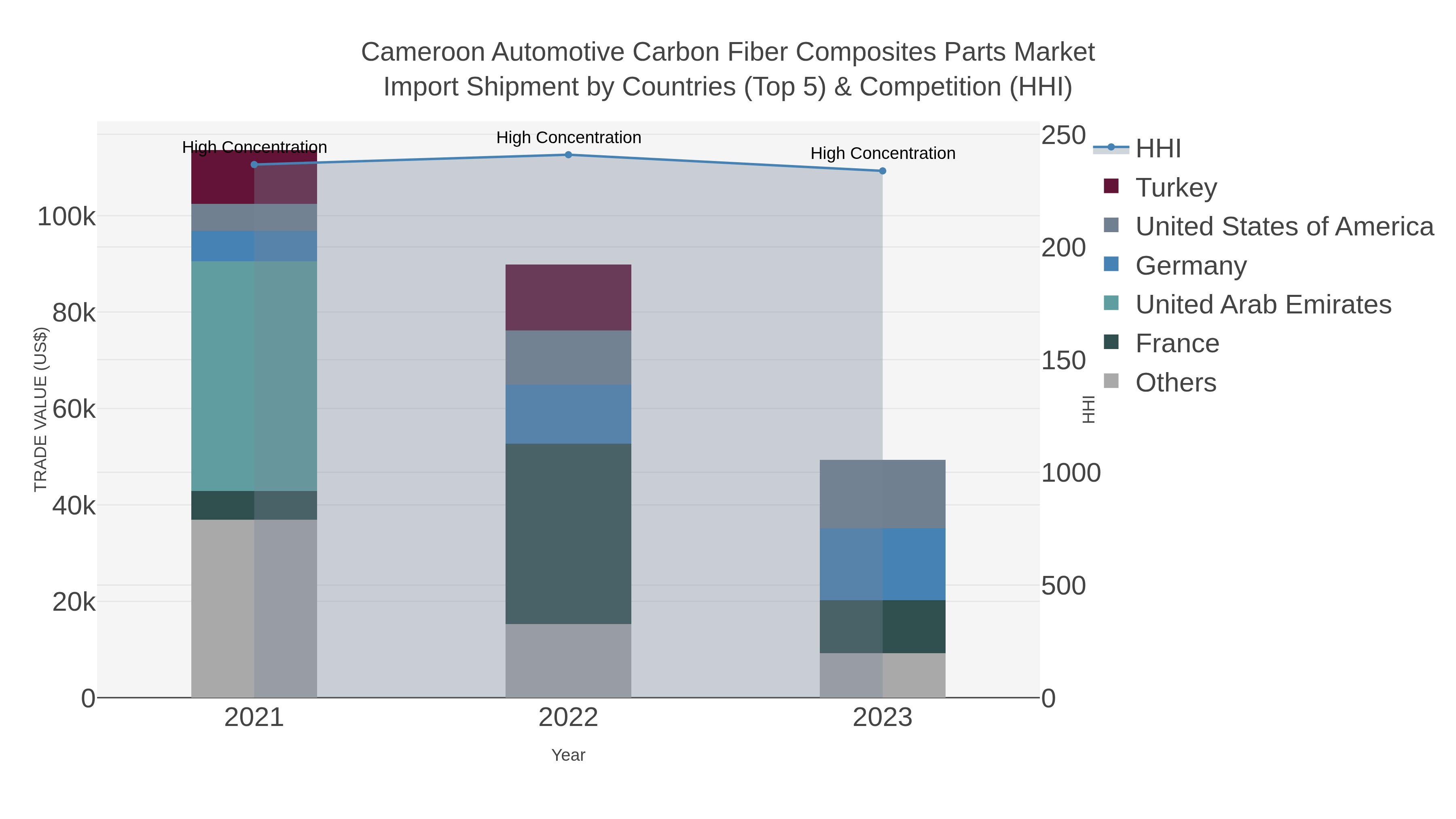 Cameroon Automotive Carbon Fiber Composites Parts Market Import Shipment by Countries (Top 5) & Competition (HHI)