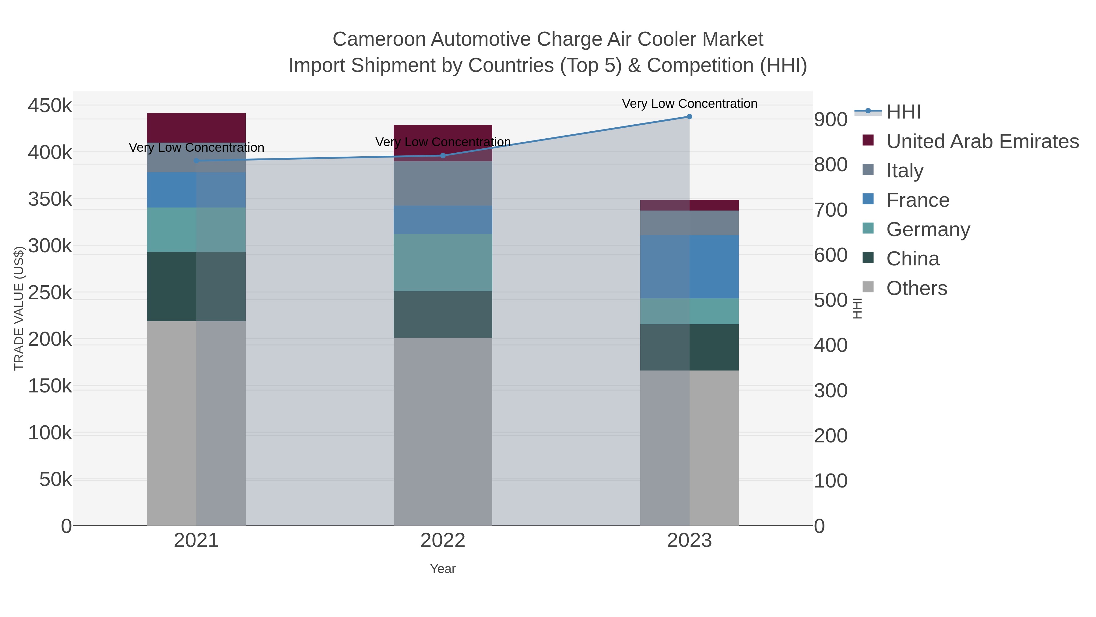 Cameroon Automotive Charge Air Cooler Market Import Shipment by Countries (Top 5) & Competition (HHI)