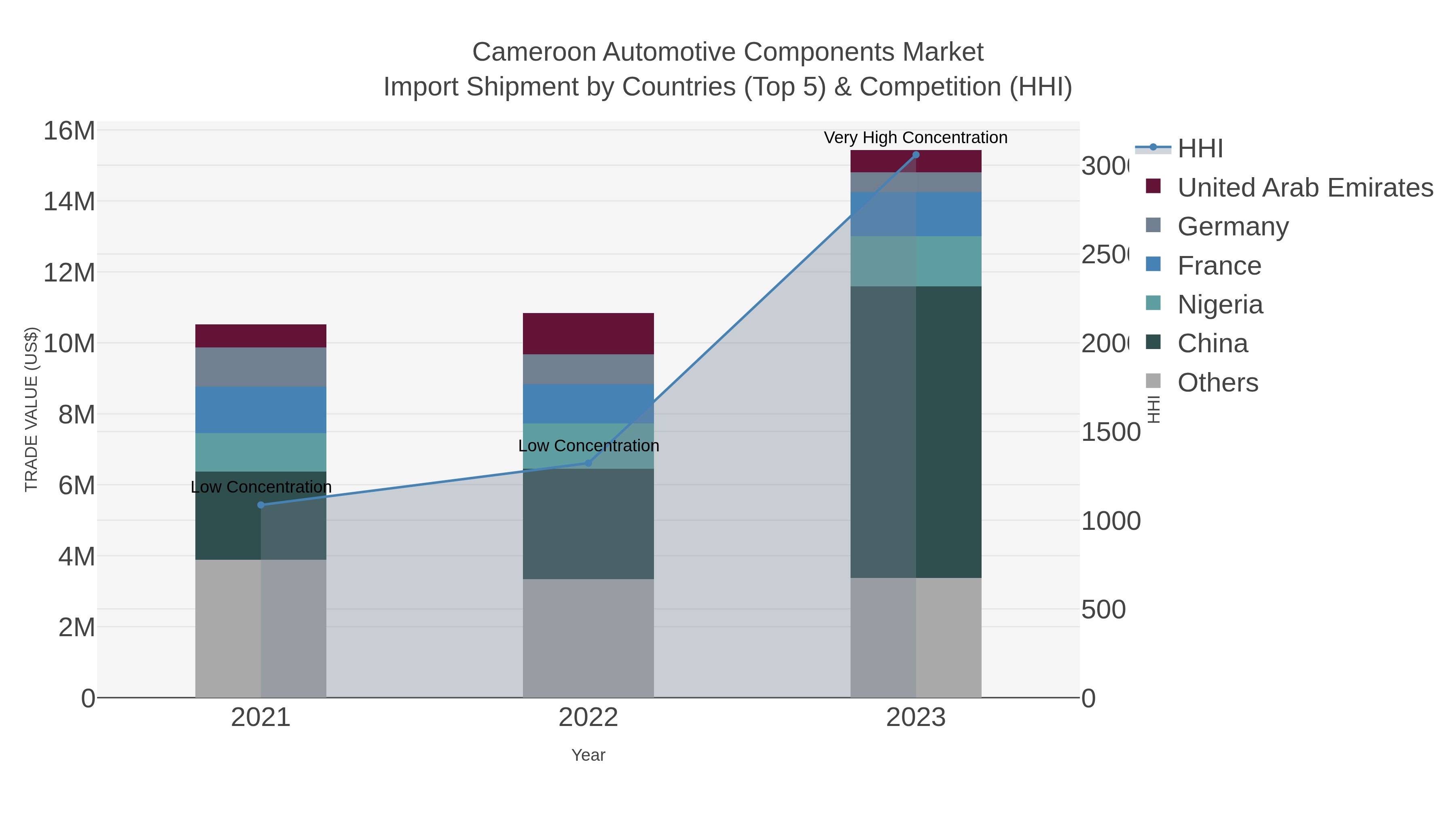Cameroon Automotive Components Market Import Shipment by Countries (Top 5) & Competition (HHI)