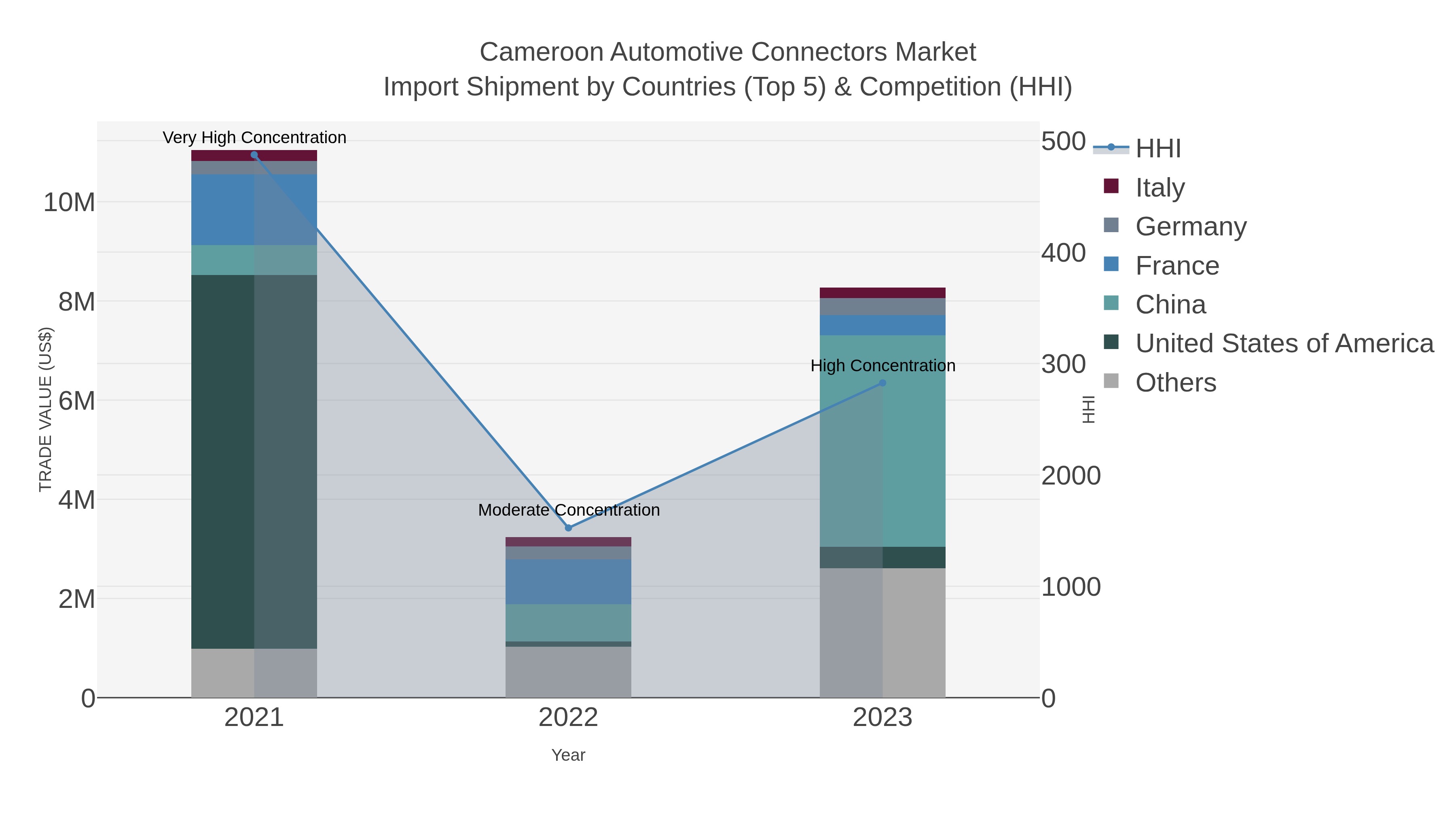 Cameroon Automotive Connectors Market Import Shipment by Countries (Top 5) & Competition (HHI)