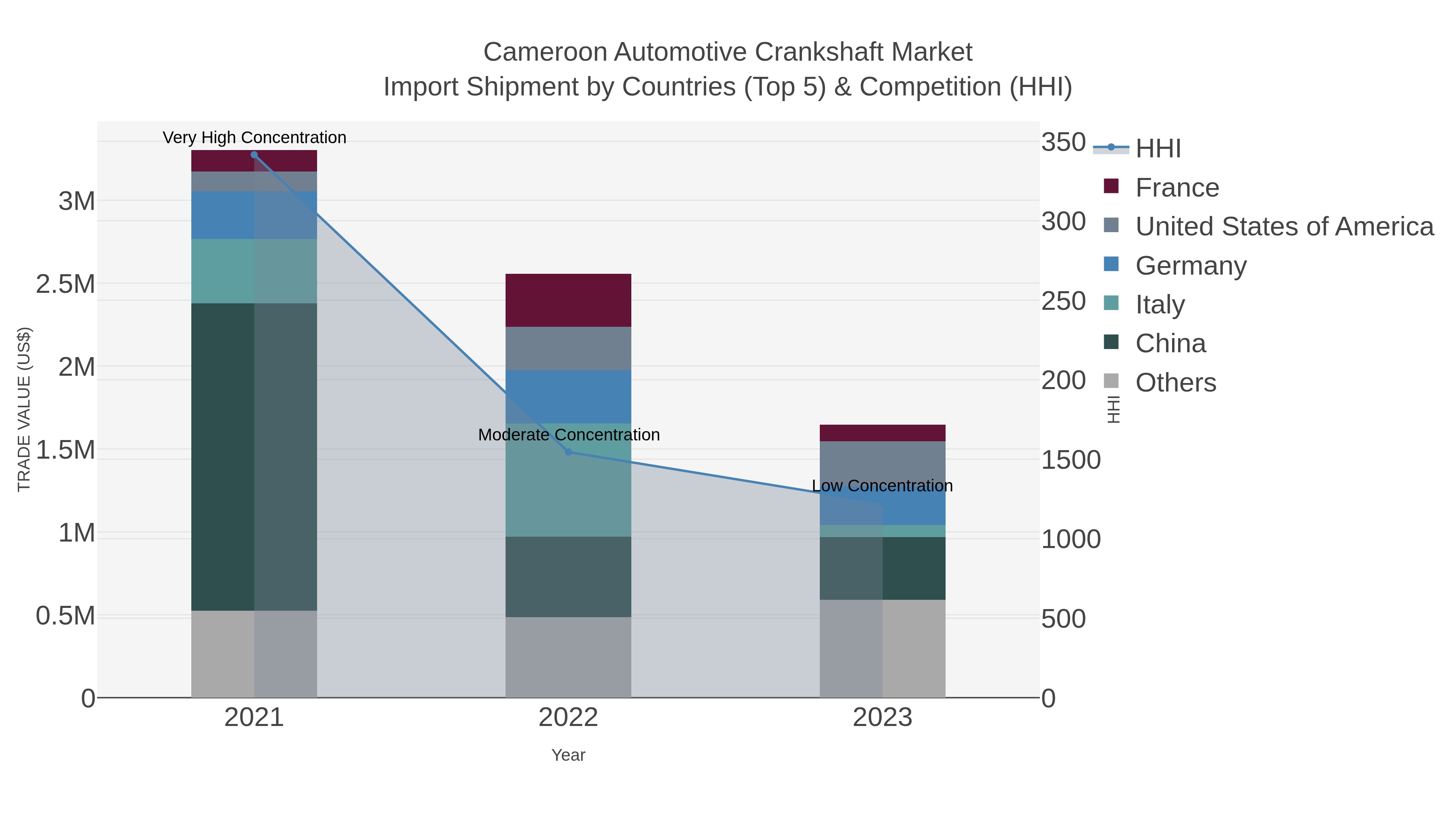 Cameroon Automotive Crankshaft Market Import Shipment by Countries (Top 5) & Competition (HHI)
