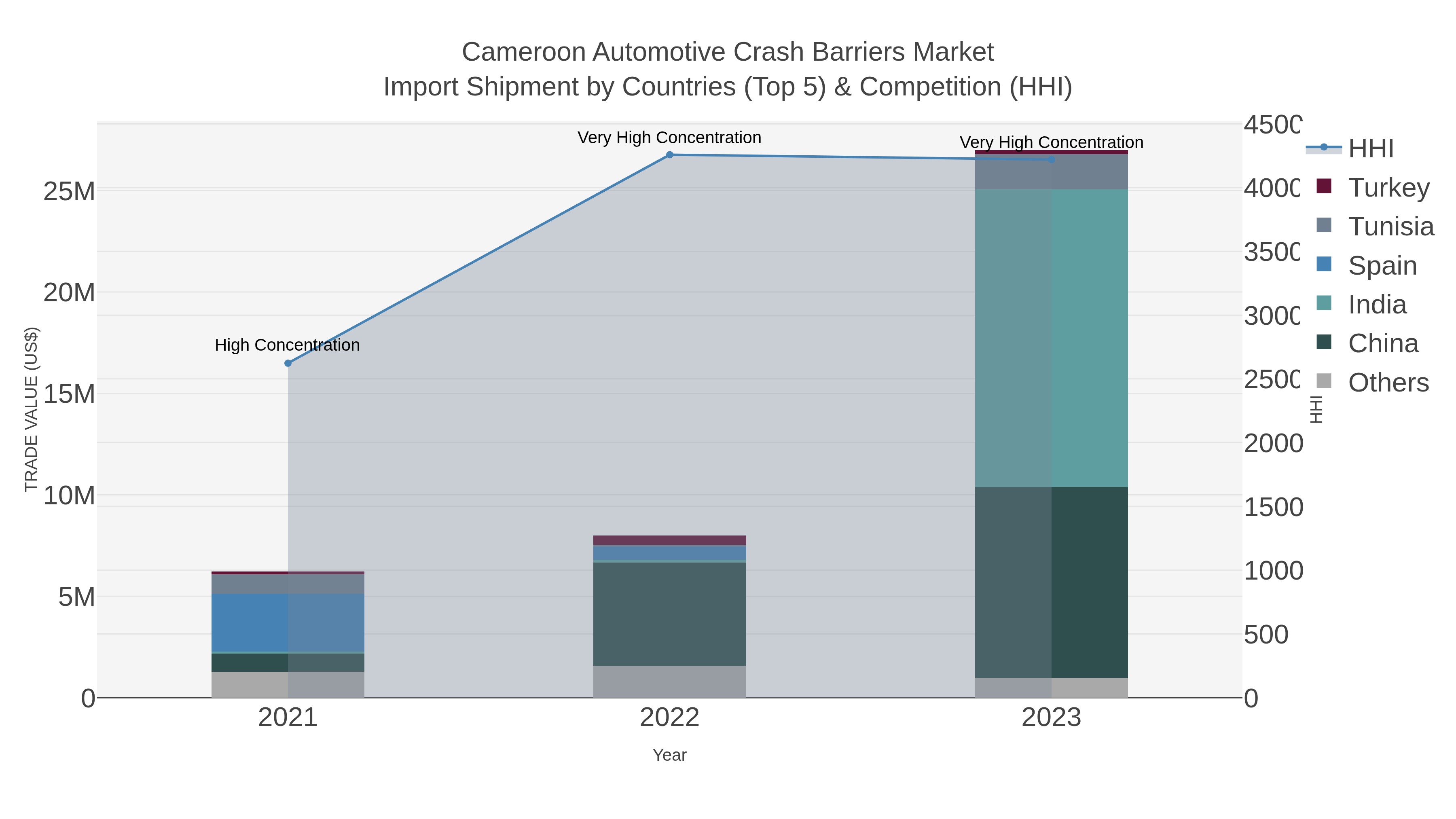 Cameroon Automotive Crash Barriers Market Import Shipment by Countries (Top 5) & Competition (HHI)