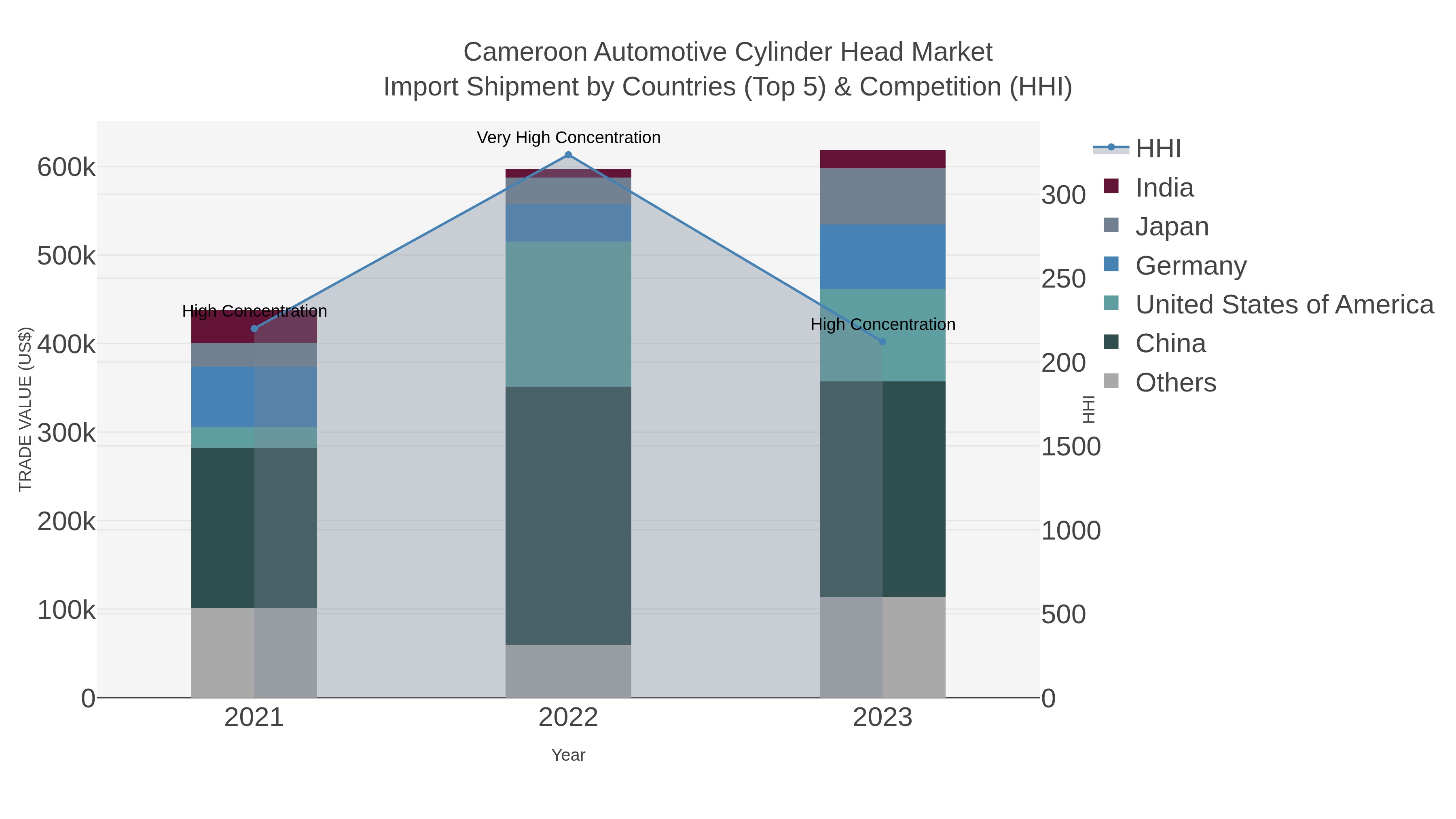 Cameroon Automotive Cylinder Head Market Import Shipment by Countries (Top 5) & Competition (HHI)