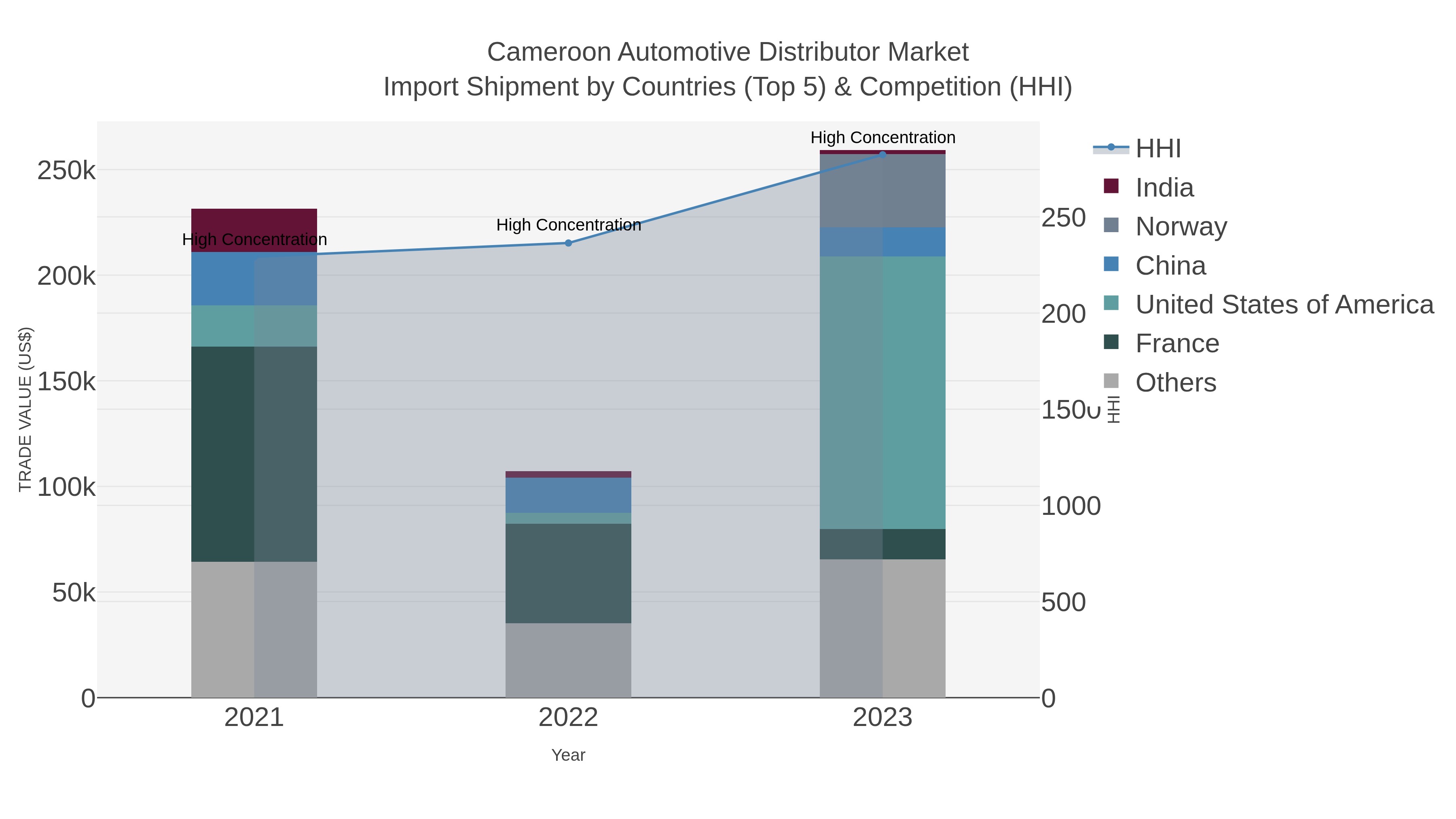 Cameroon Automotive Distributor Market Import Shipment by Countries (Top 5) & Competition (HHI)