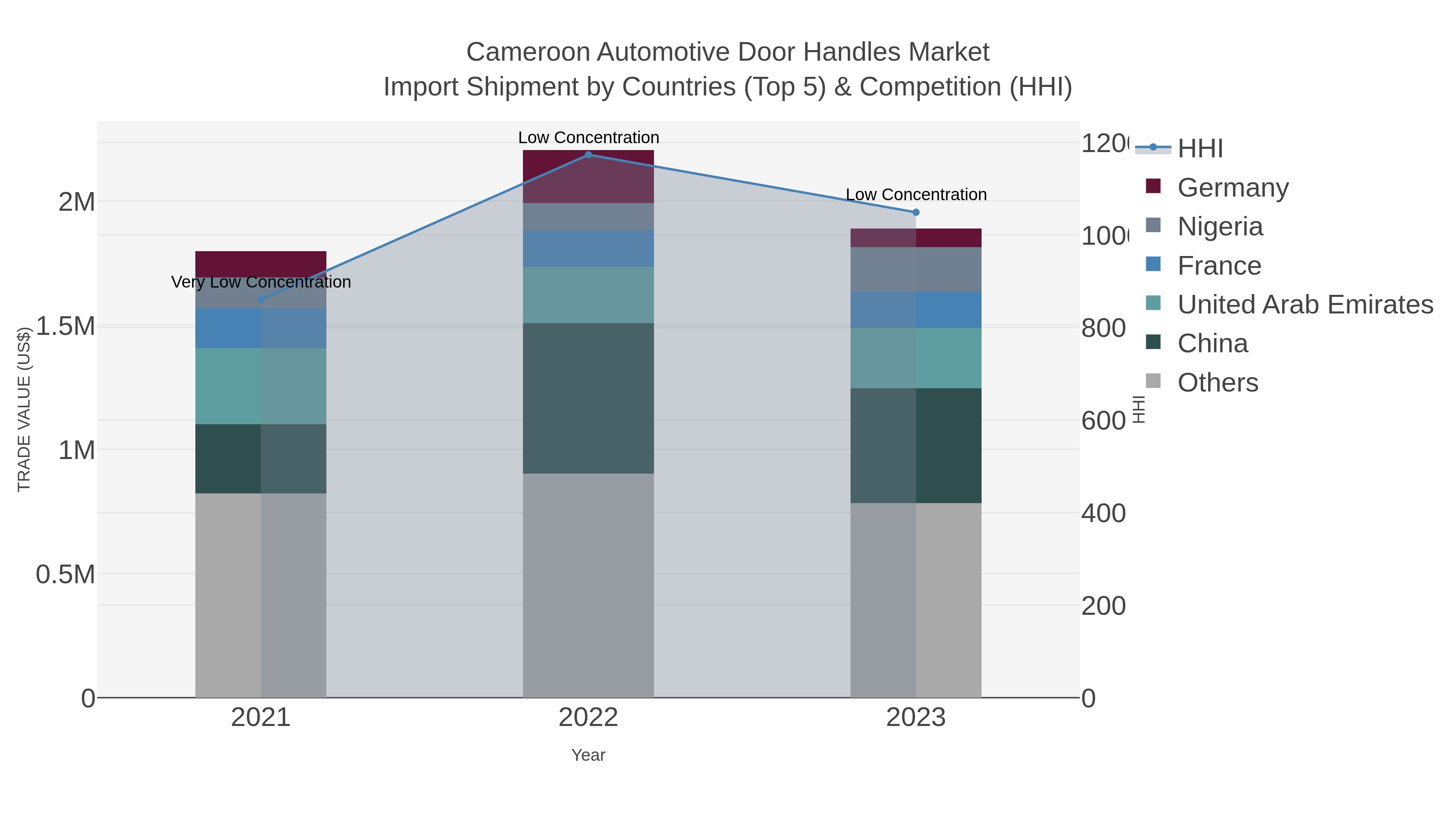 Cameroon Automotive Door Handles Market Import Shipment by Countries (Top 5) & Competition (HHI)