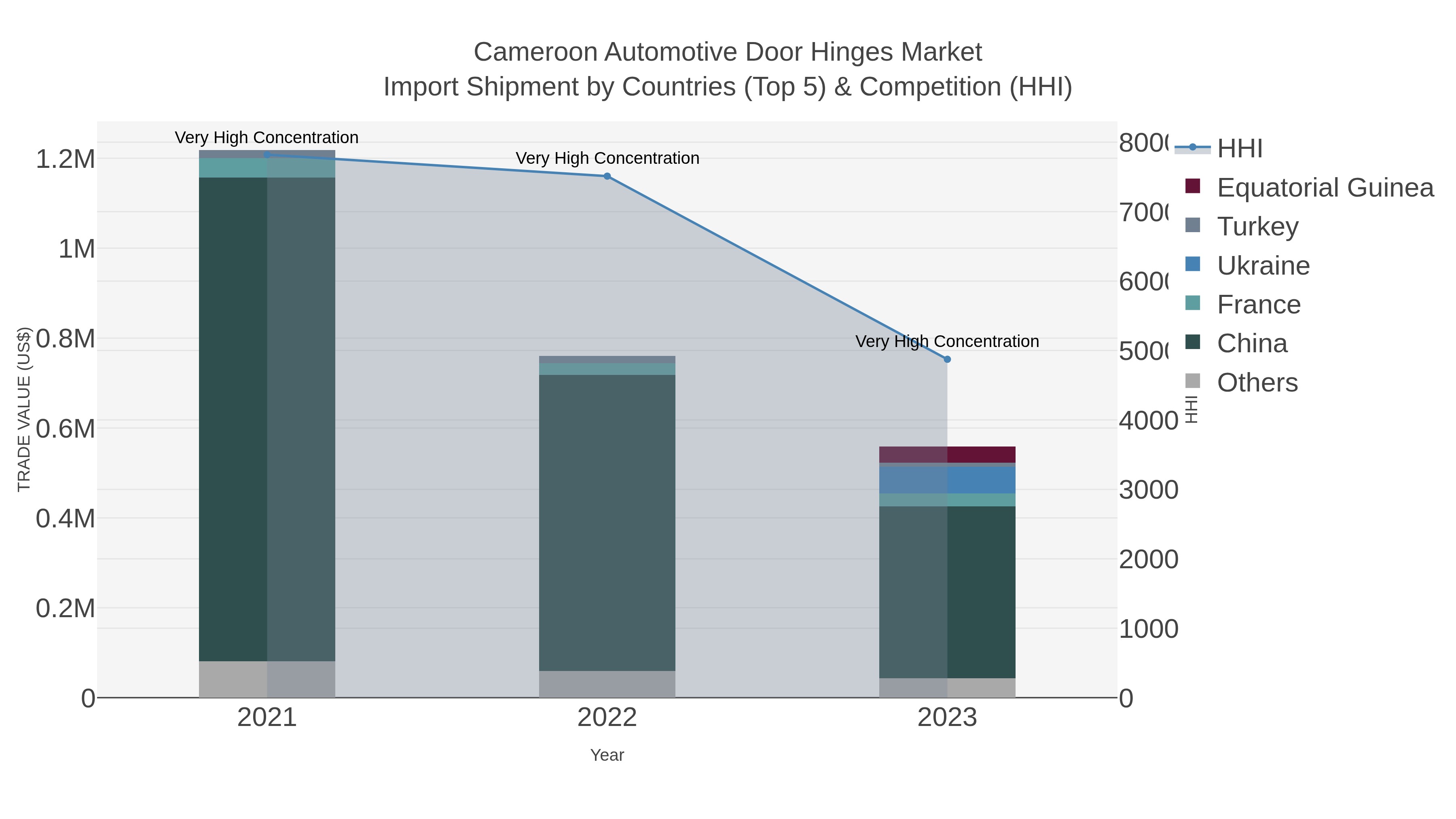 Cameroon Automotive Door Hinges Market Import Shipment by Countries (Top 5) & Competition (HHI)