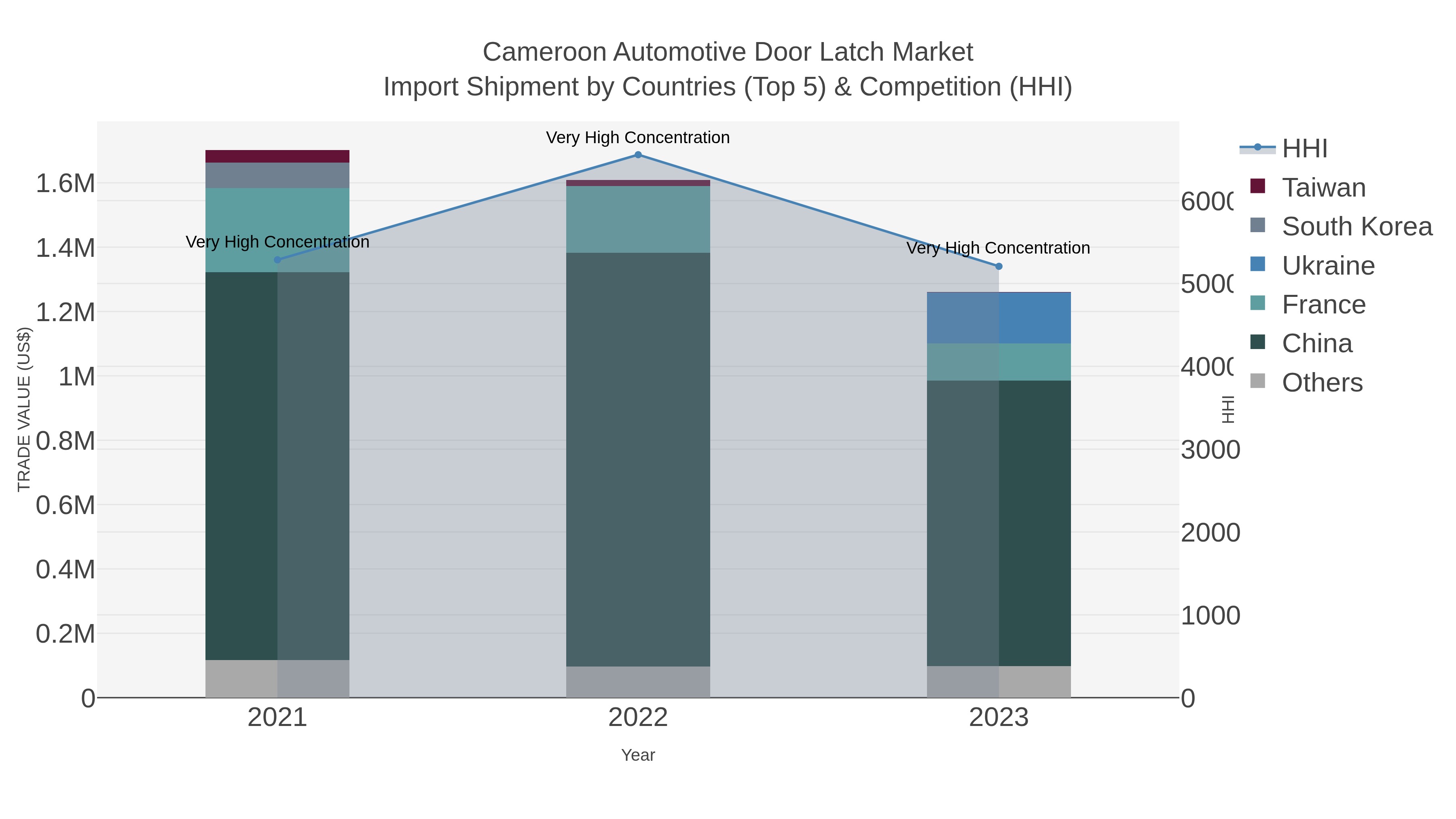 Cameroon Automotive Door Latch Market Import Shipment by Countries (Top 5) & Competition (HHI)