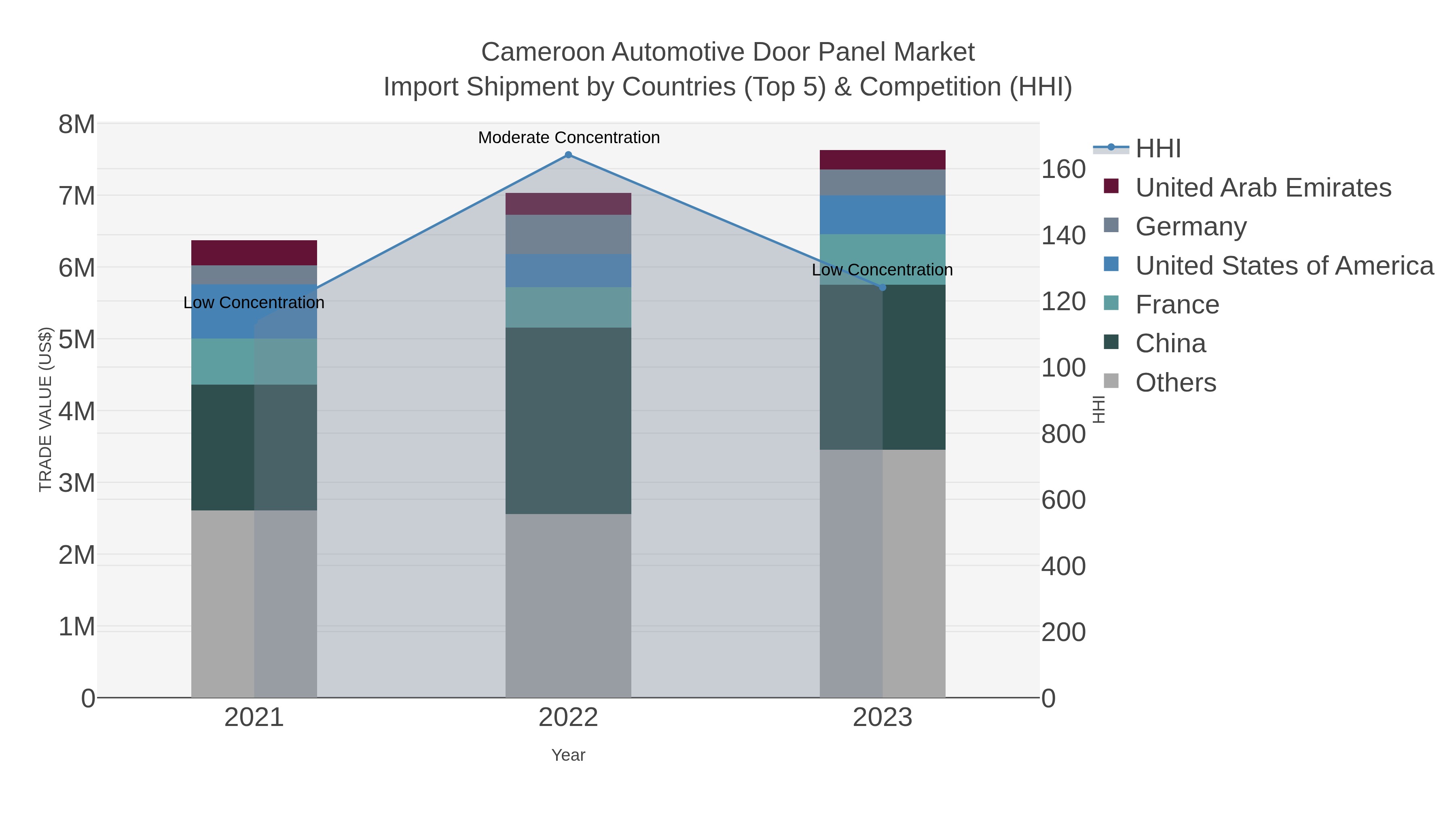 Cameroon Automotive Door Panel Market Import Shipment by Countries (Top 5) & Competition (HHI)