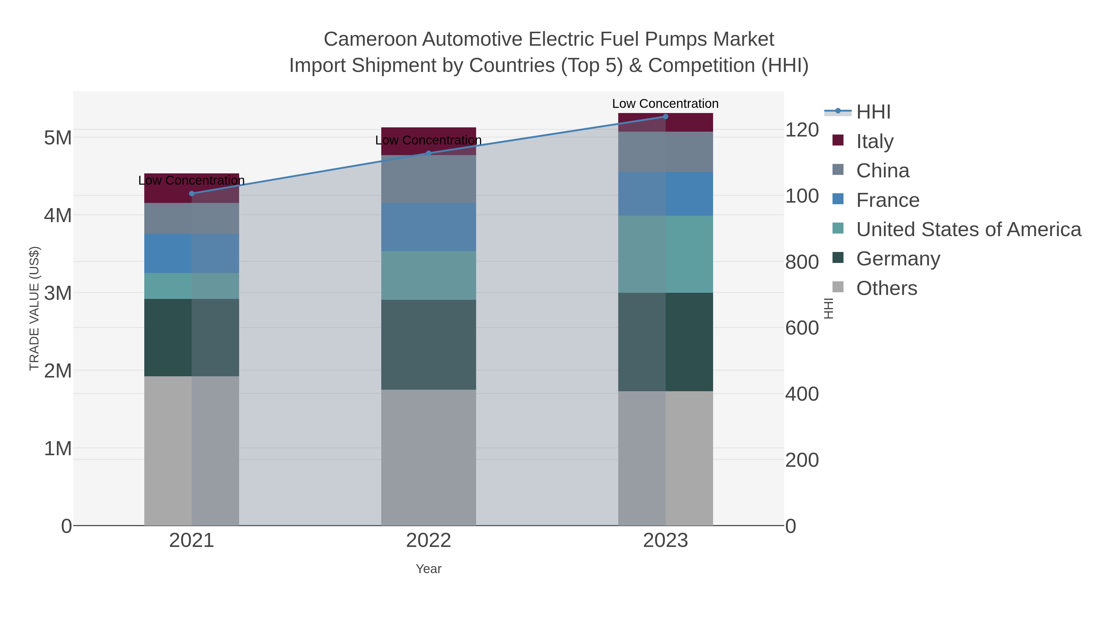 Cameroon Automotive Electric Fuel Pumps Market Import Shipment by Countries (Top 5) & Competition (HHI)