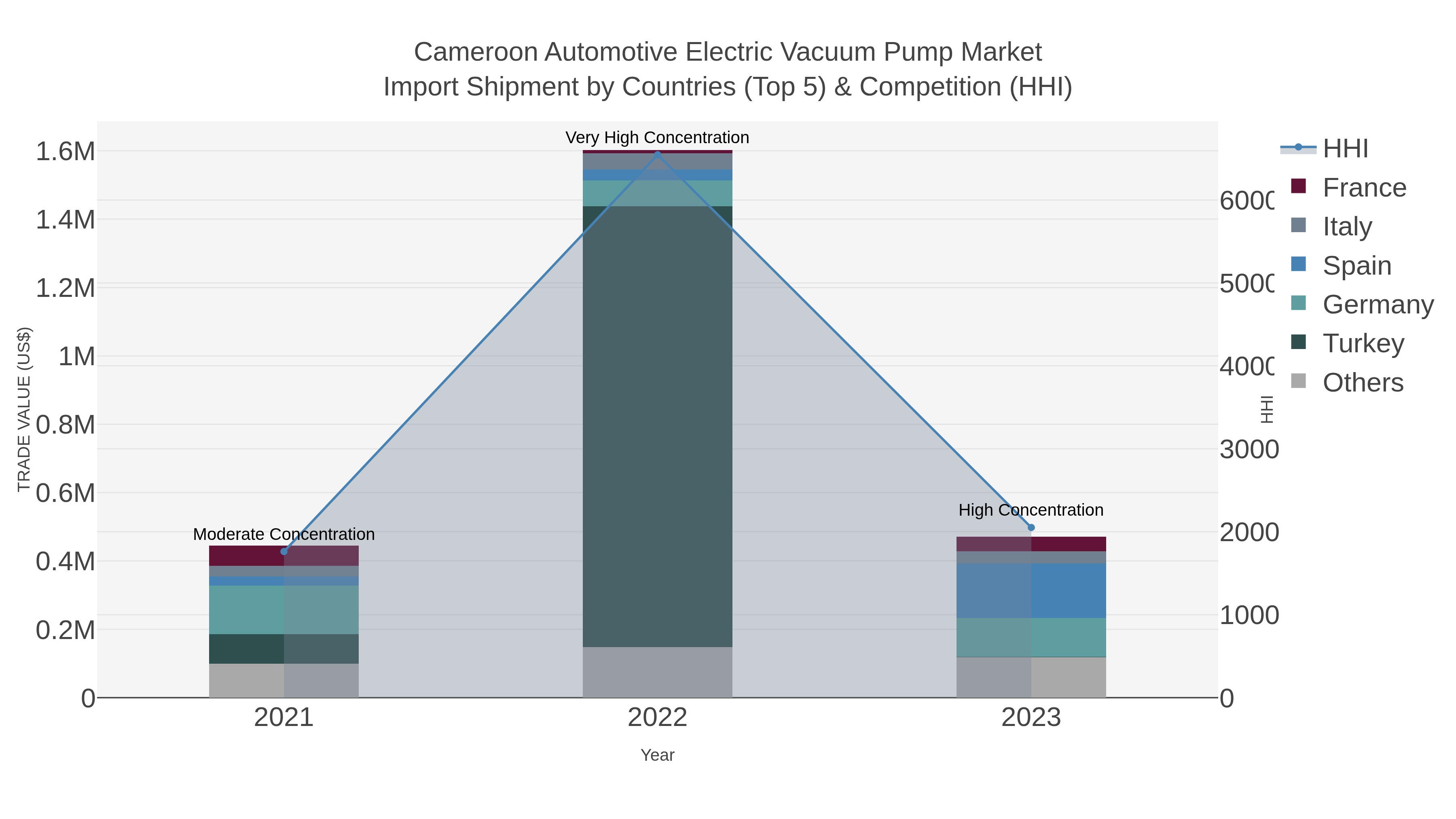 Cameroon Automotive Electric Vacuum Pump Market Import Shipment by Countries (Top 5) & Competition (HHI)