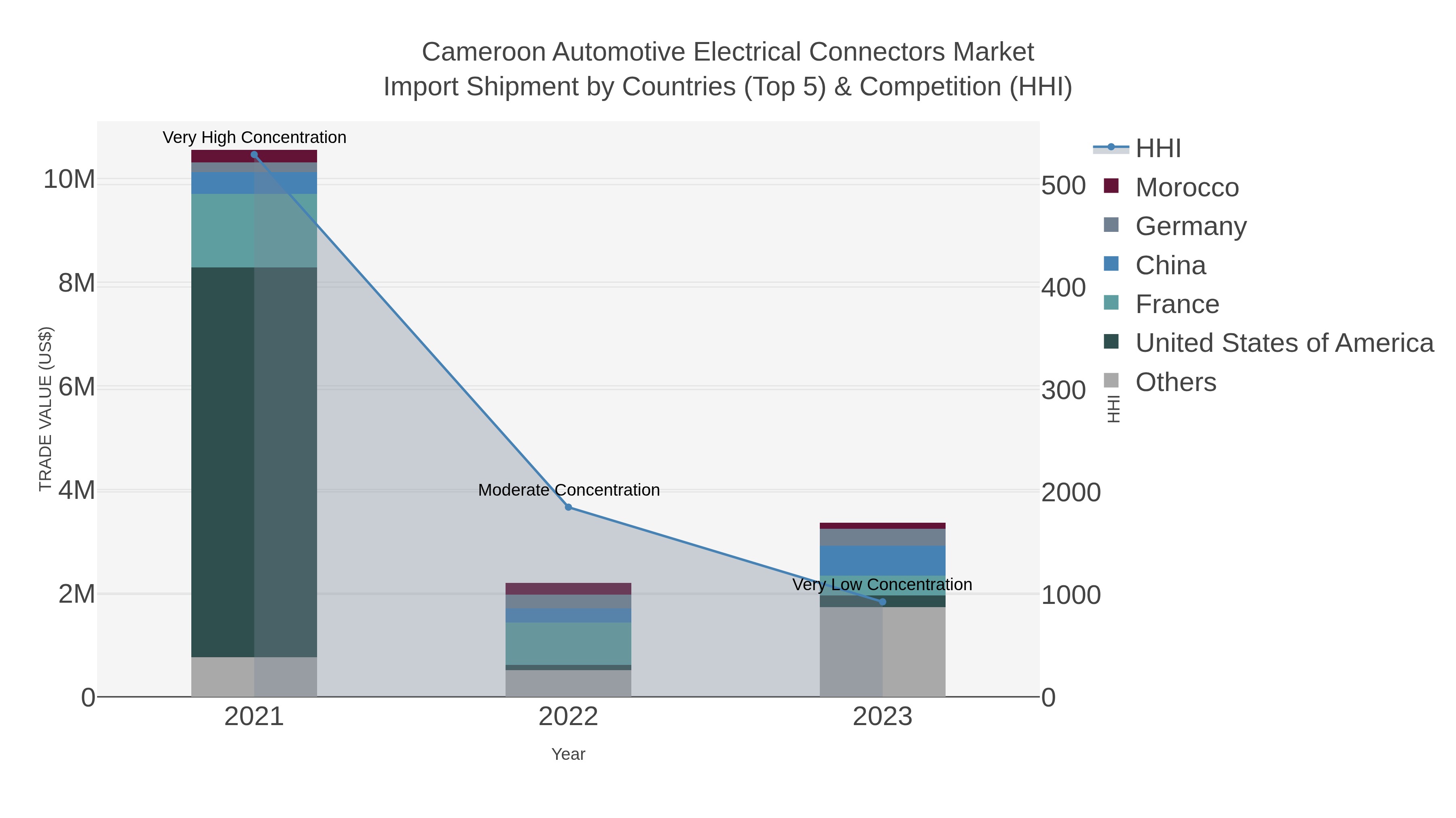 Cameroon Automotive Electrical Connectors Market Import Shipment by Countries (Top 5) & Competition (HHI)