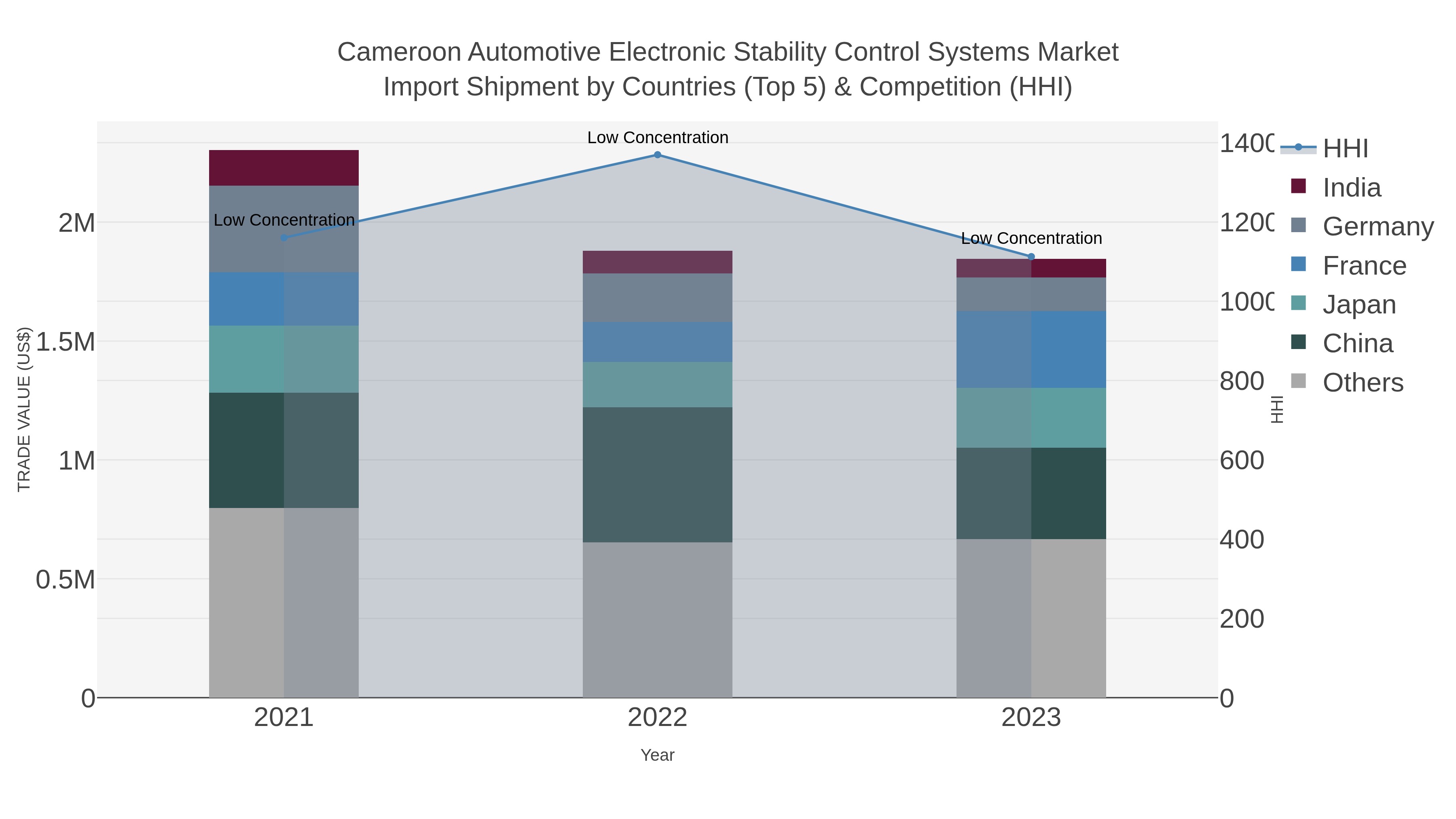 Cameroon Automotive Electronic Stability Control Systems Market Import Shipment by Countries (Top 5) & Competition (HHI)