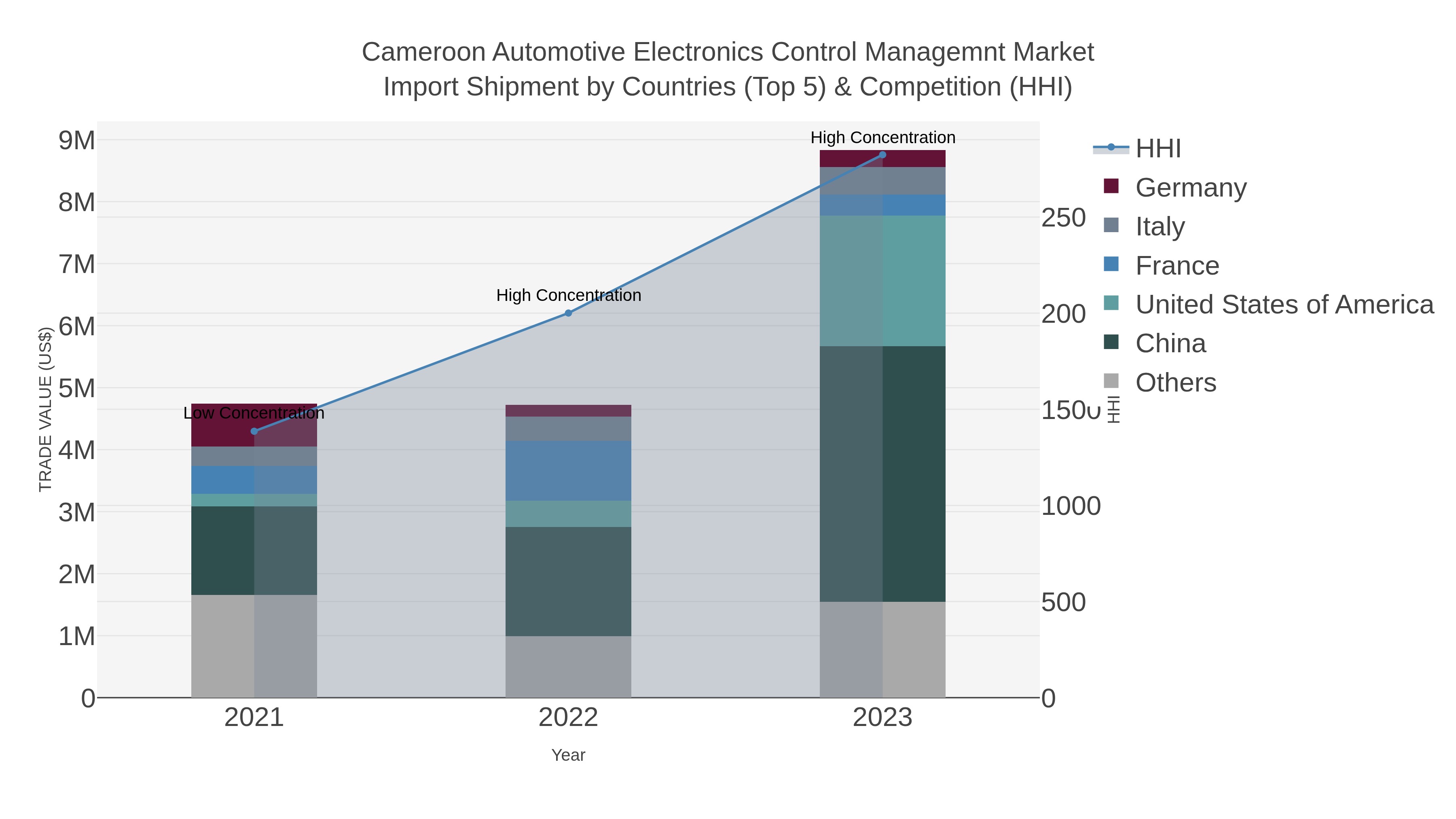 Cameroon Automotive Electronics Control Managemnt Market Import Shipment by Countries (Top 5) & Competition (HHI)