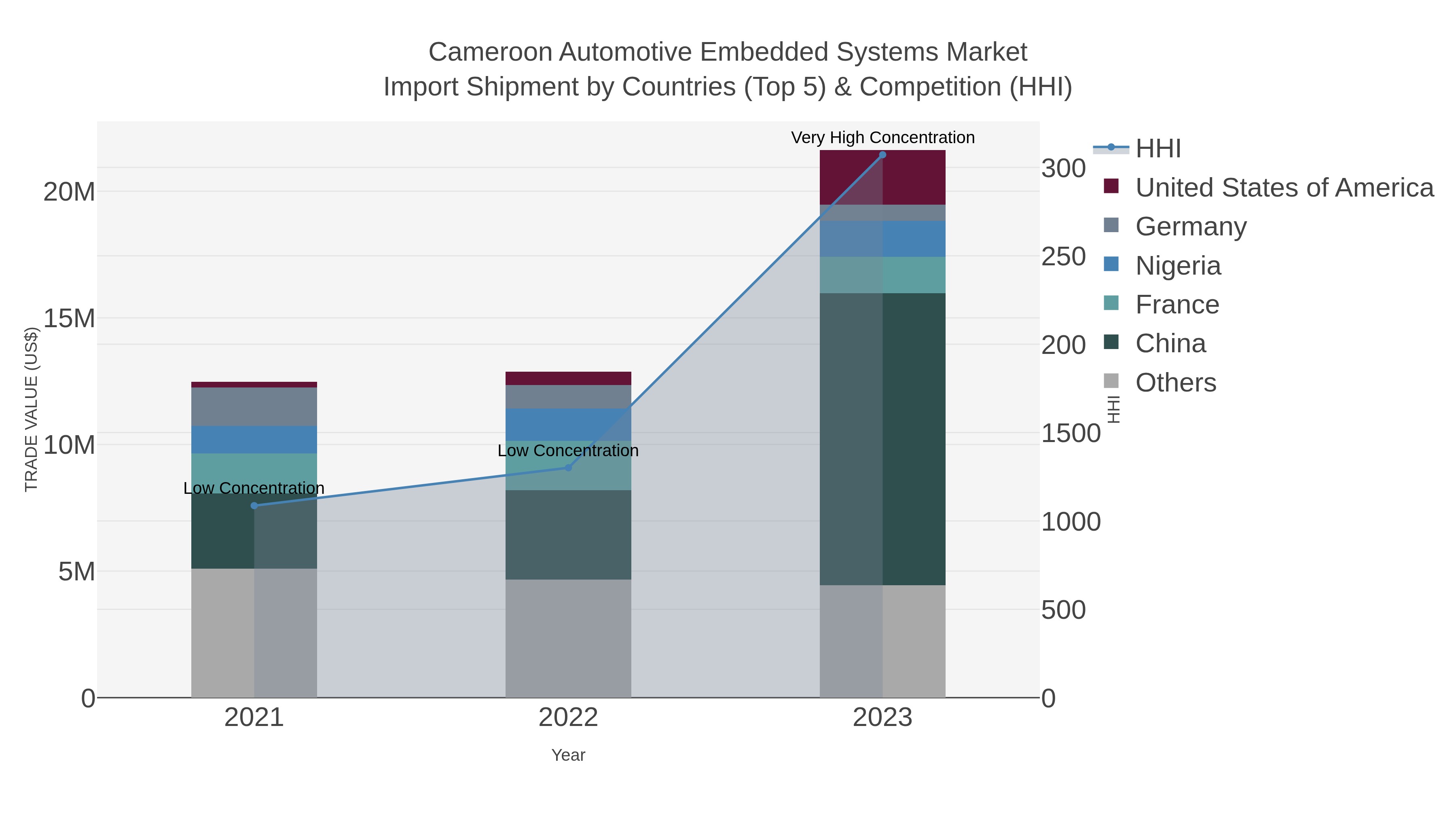 Cameroon Automotive Embedded Systems Market Import Shipment by Countries (Top 5) & Competition (HHI)