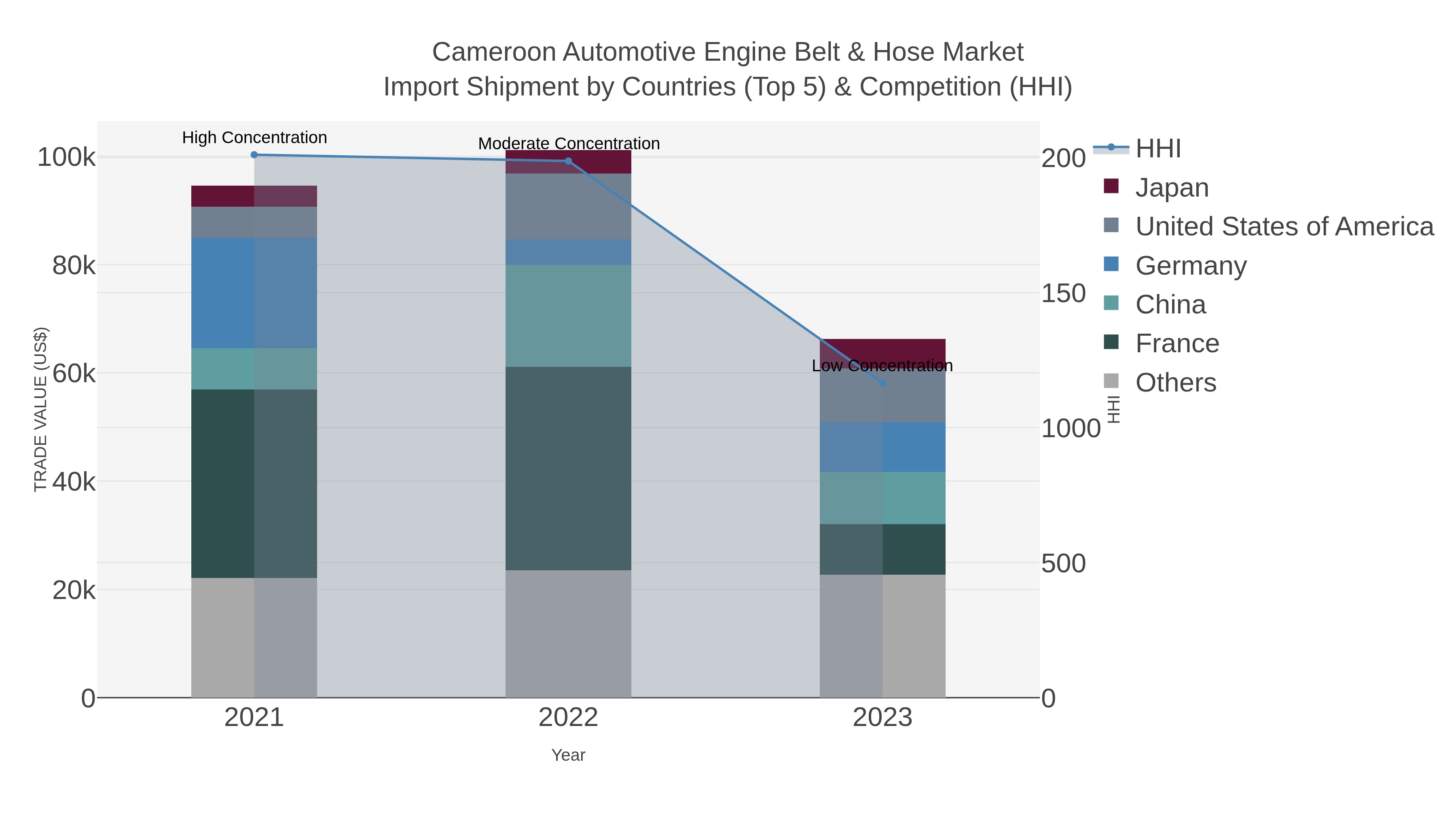 Cameroon Automotive Engine Belt & Hose Market Import Shipment by Countries (Top 5) & Competition (HHI)