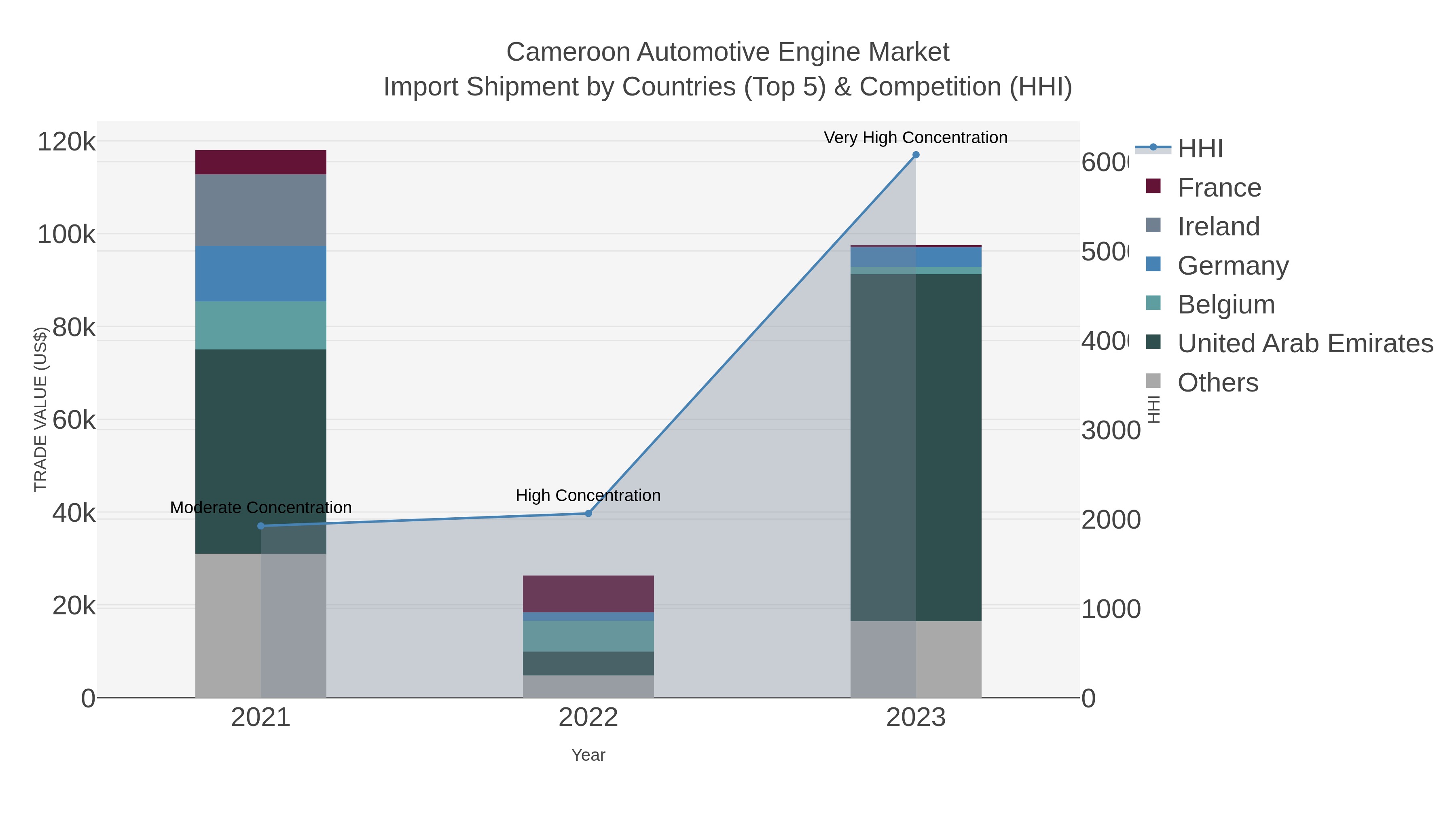 Cameroon Automotive Engine Market Import Shipment by Countries (Top 5) & Competition (HHI)