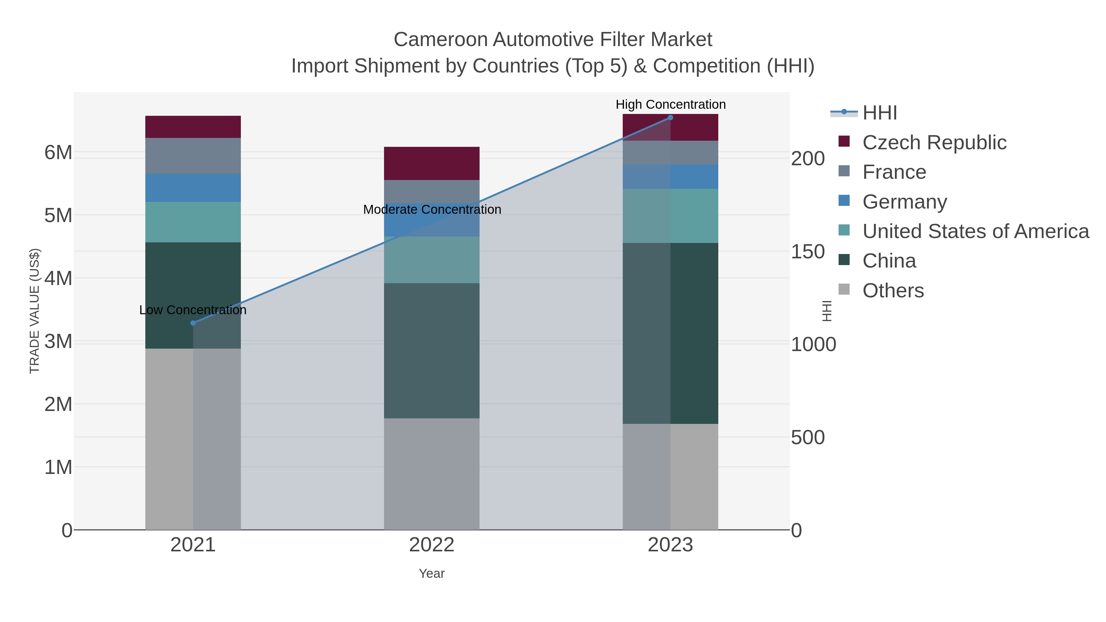 Cameroon Automotive Filter Market Import Shipment by Countries (Top 5) & Competition (HHI)