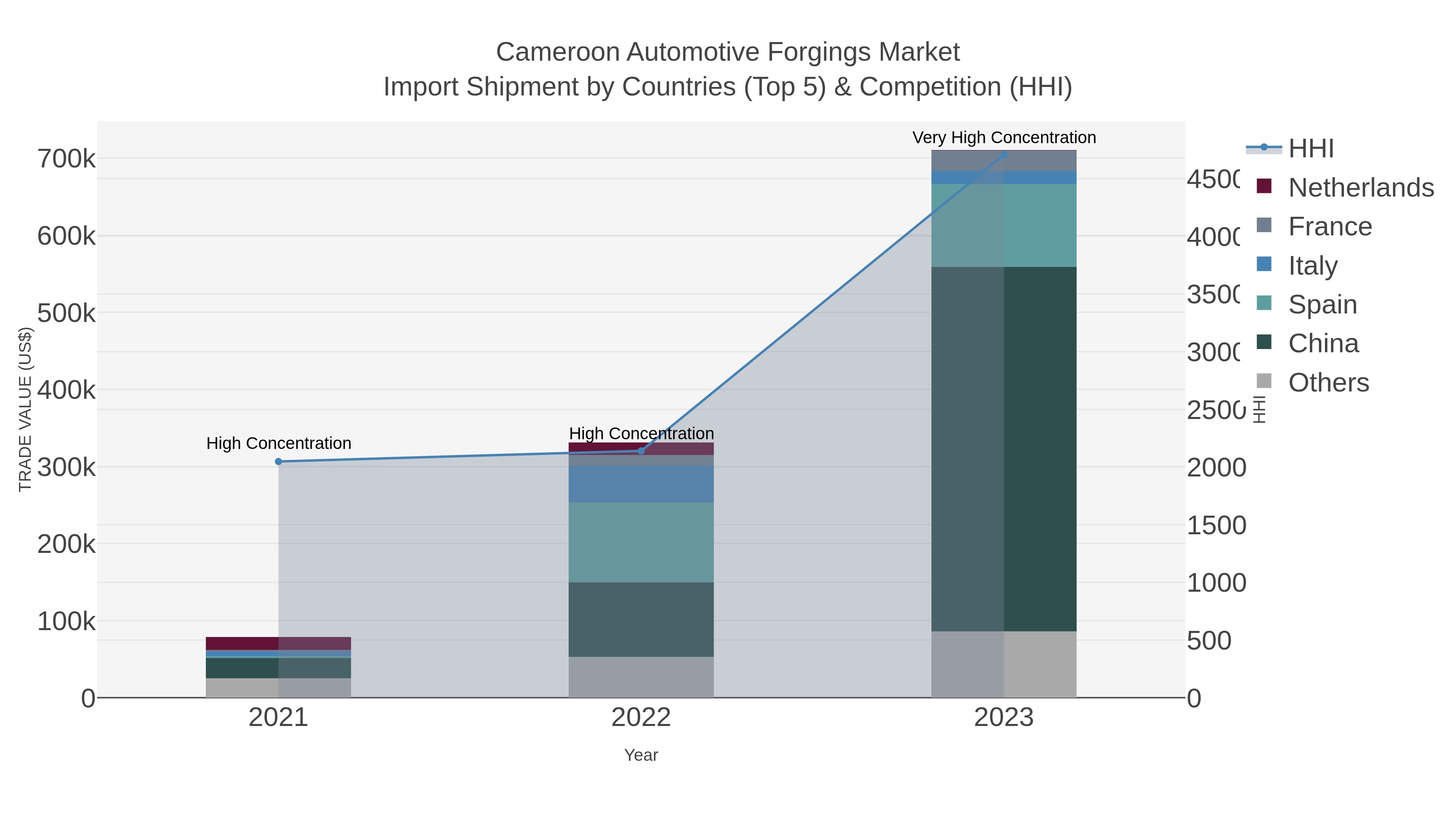 Cameroon Automotive Forgings Market Import Shipment by Countries (Top 5) & Competition (HHI)
