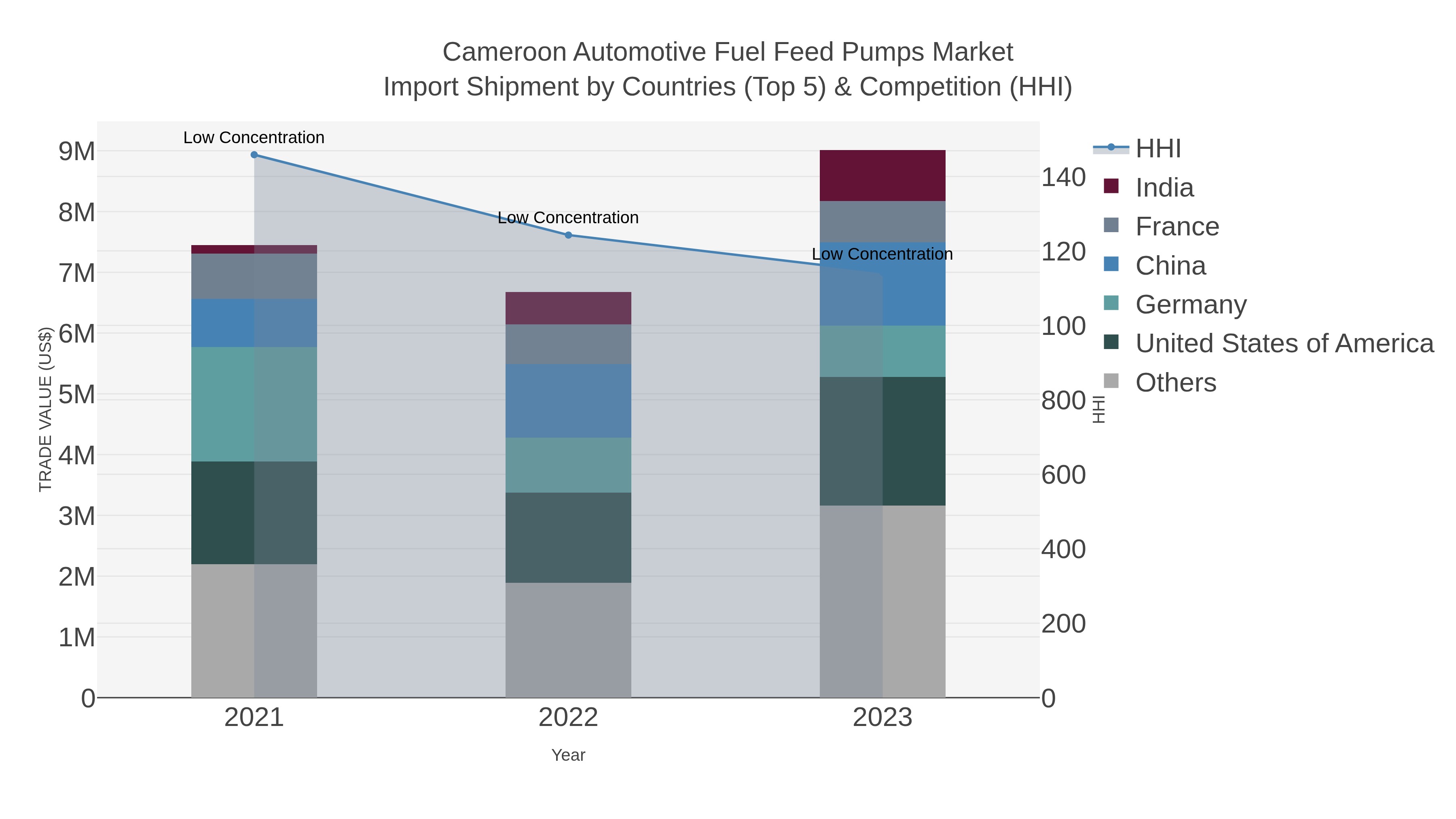 Cameroon Automotive Fuel Feed Pumps Market Import Shipment by Countries (Top 5) & Competition (HHI)