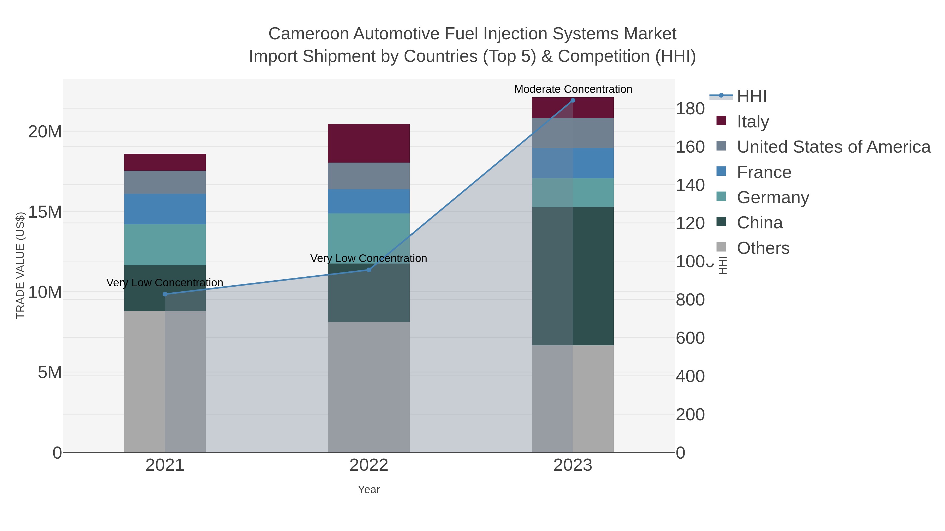 Cameroon Automotive Fuel Injection Systems Market Import Shipment by Countries (Top 5) & Competition (HHI)