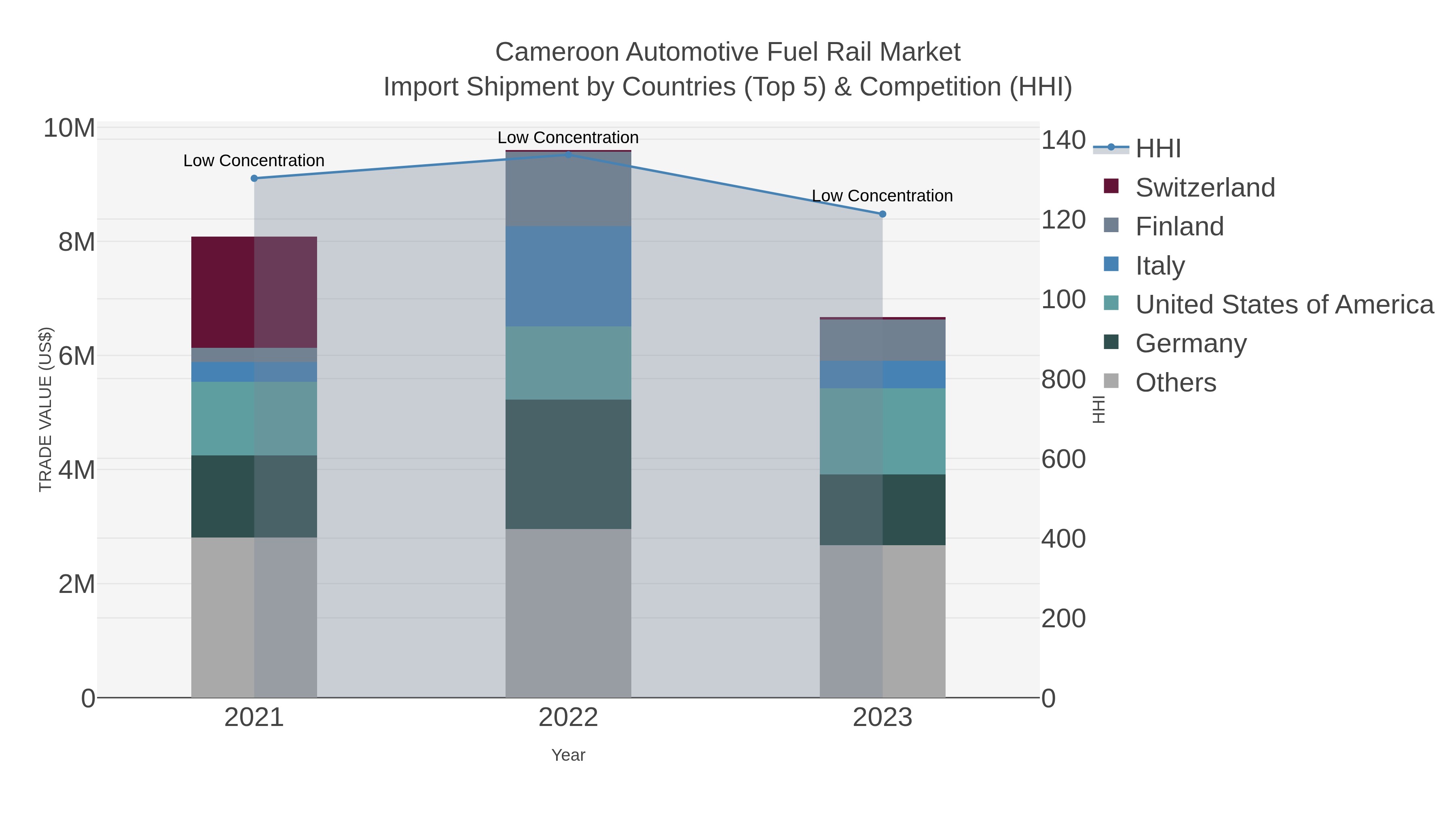 Cameroon Automotive Fuel Rail Market Import Shipment by Countries (Top 5) & Competition (HHI)