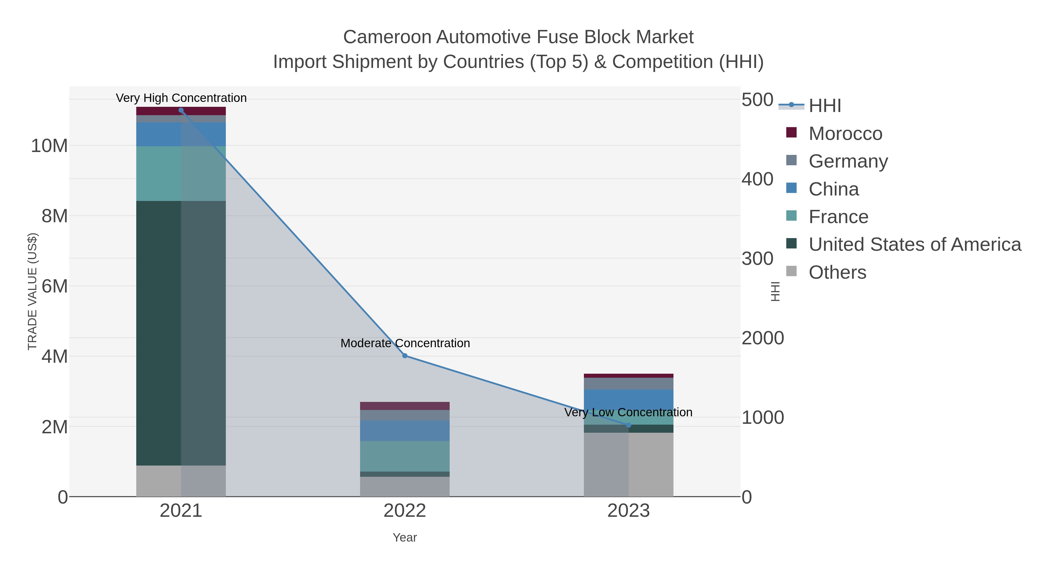Cameroon Automotive Fuse Block Market Import Shipment by Countries (Top 5) & Competition (HHI)