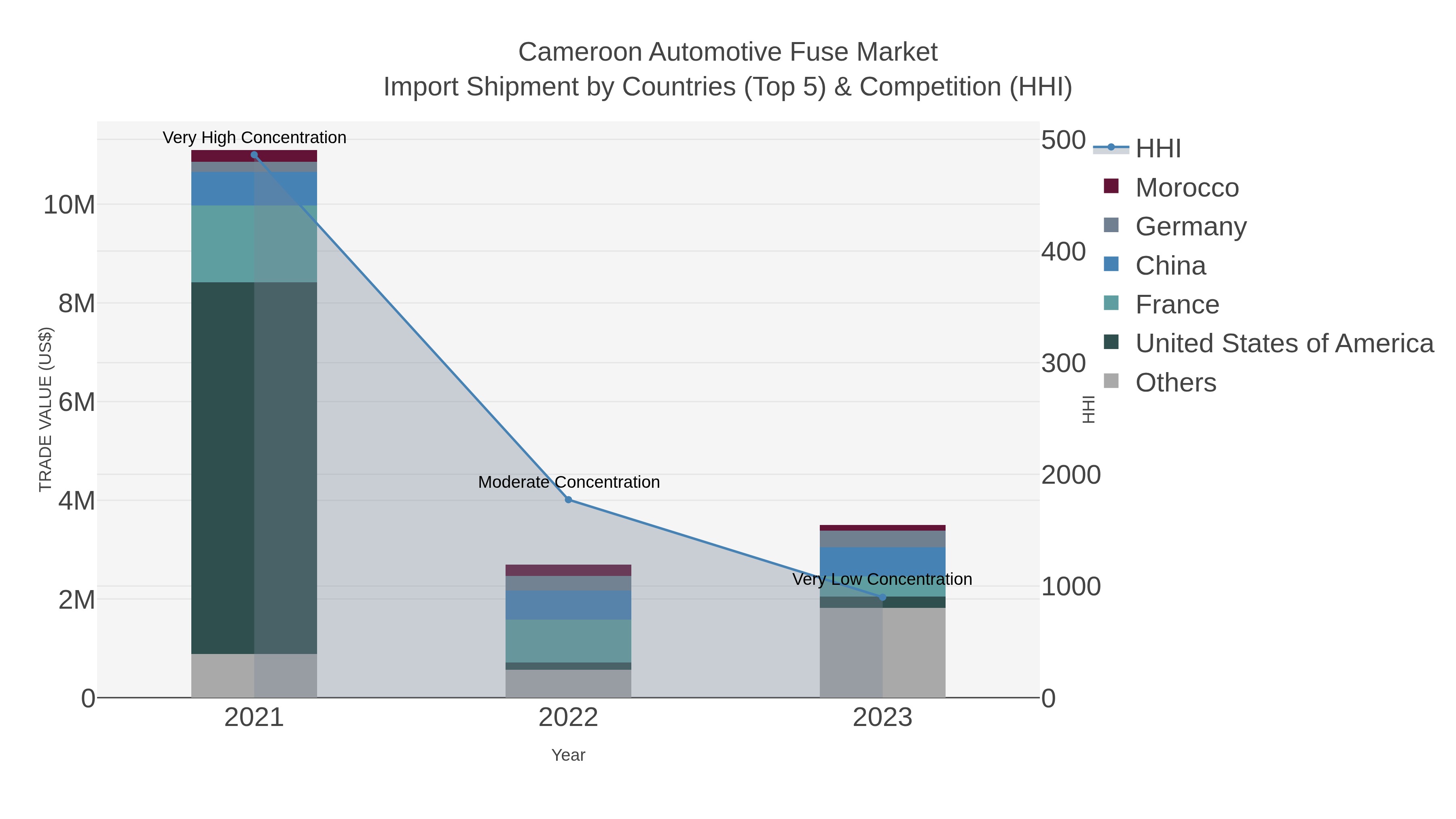 Cameroon Automotive Fuse Market Import Shipment by Countries (Top 5) & Competition (HHI)
