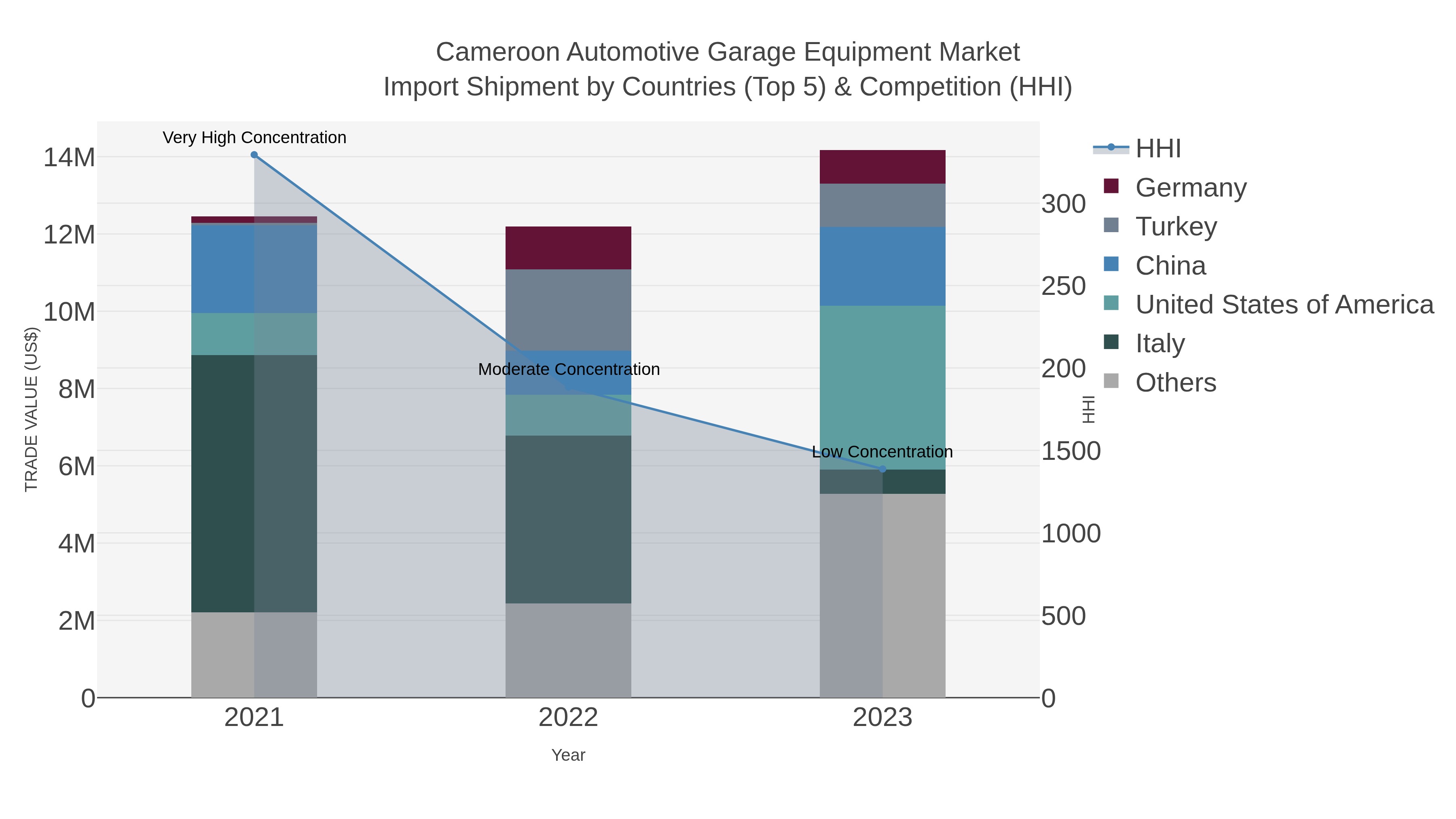 Cameroon Automotive Garage Equipment Market Import Shipment by Countries (Top 5) & Competition (HHI)