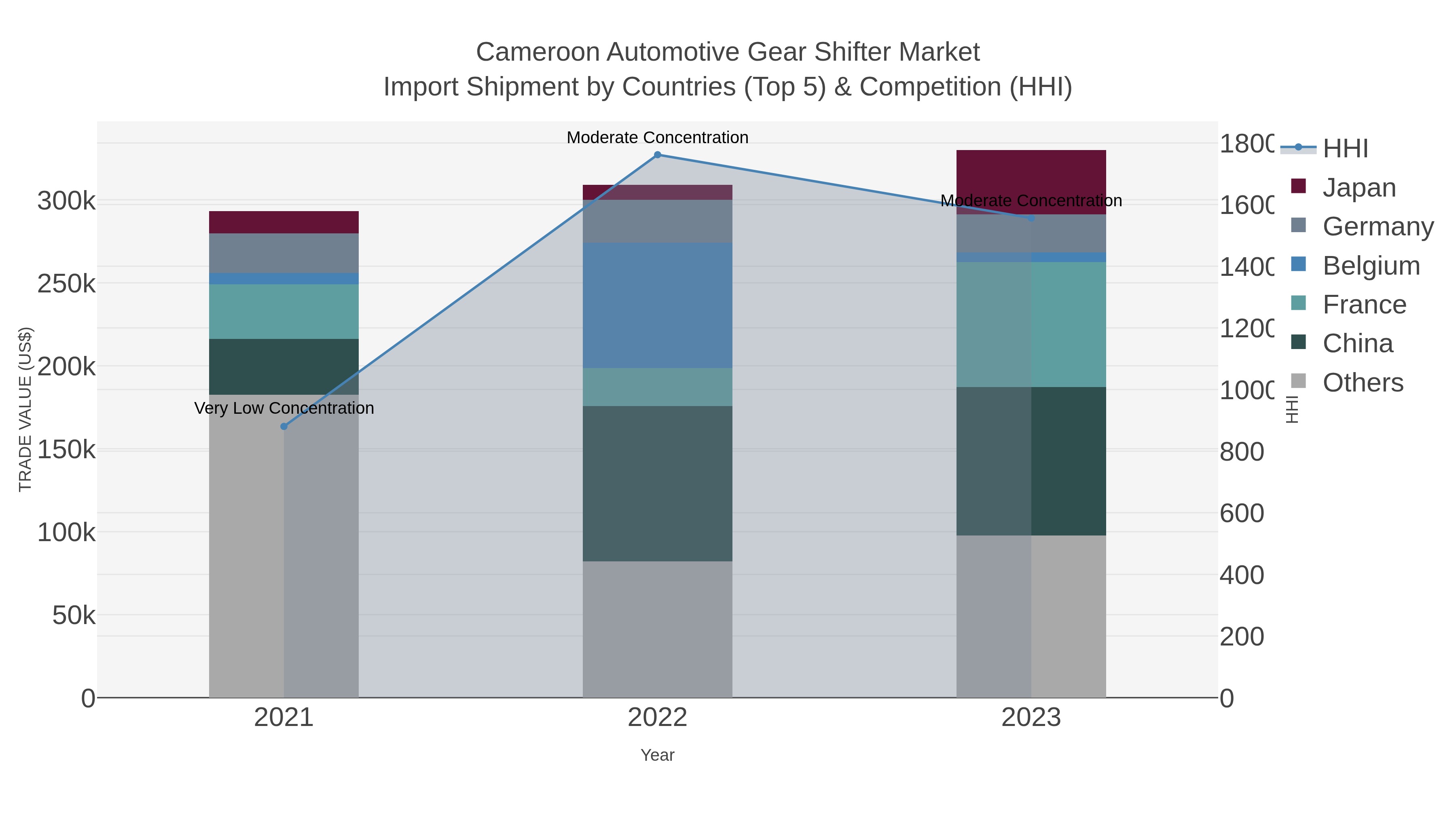 Cameroon Automotive Gear Shifter Market Import Shipment by Countries (Top 5) & Competition (HHI)