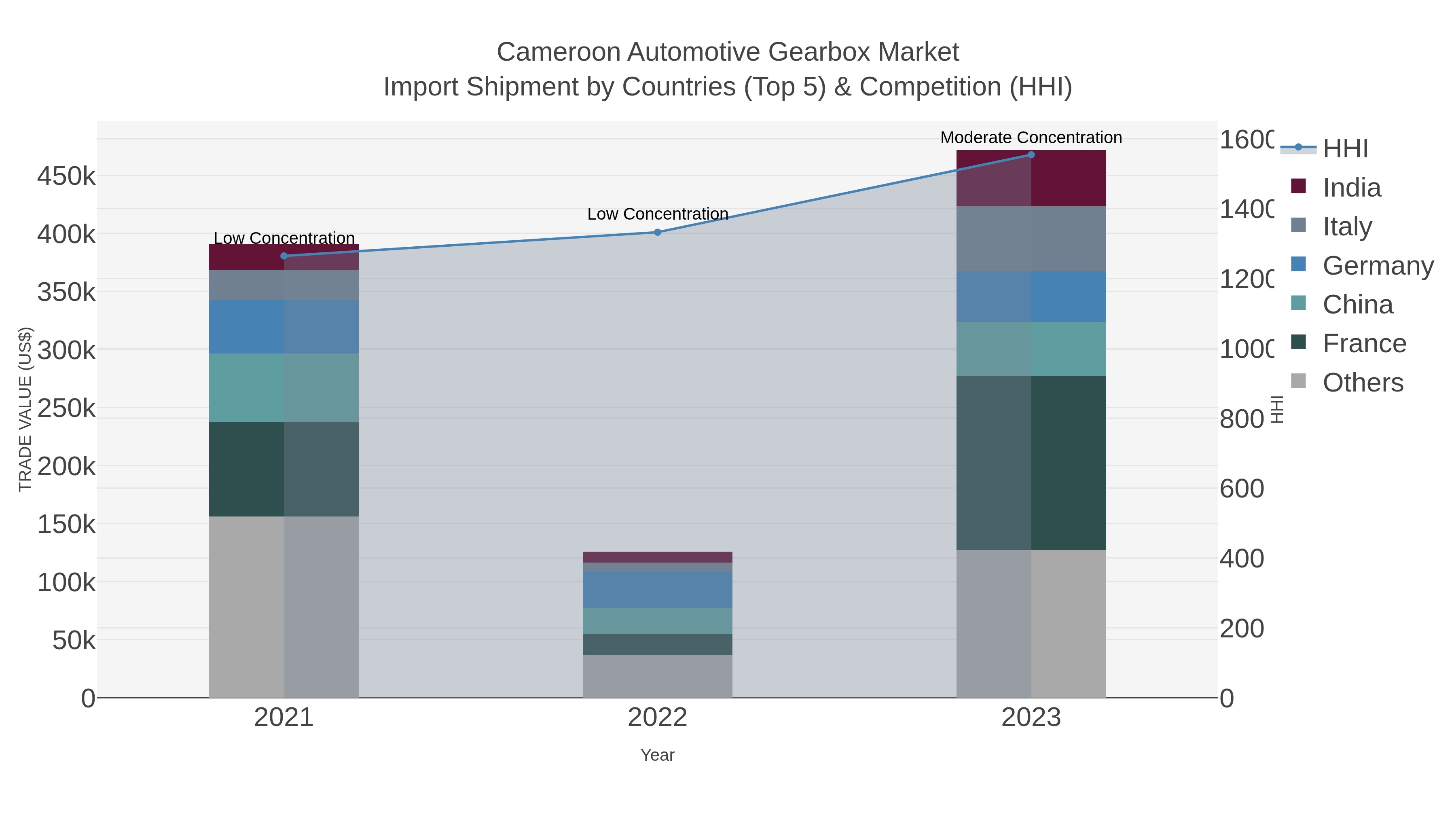Cameroon Automotive Gearbox Market Import Shipment by Countries (Top 5) & Competition (HHI)