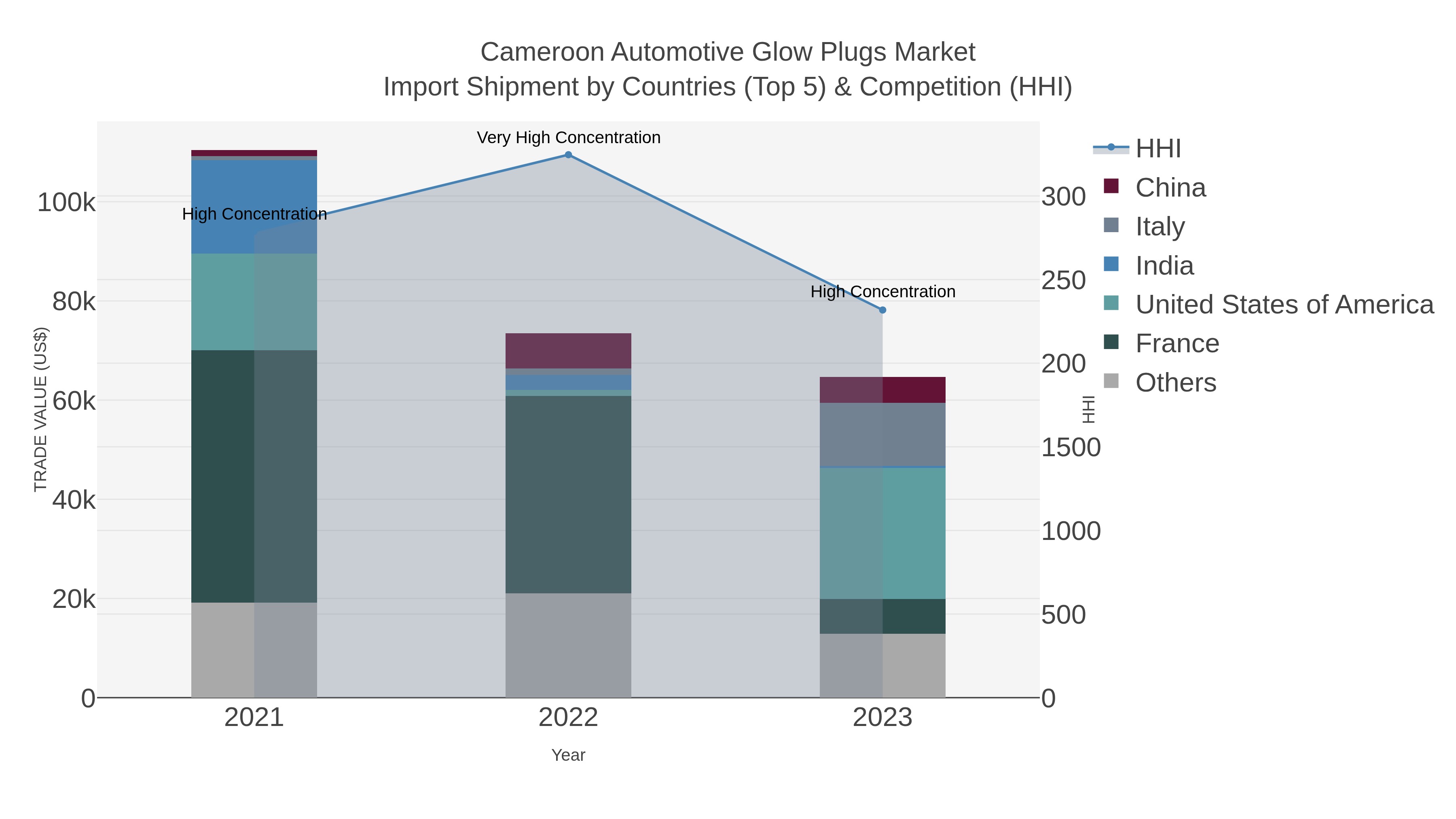 Cameroon Automotive Glow Plugs Market Import Shipment by Countries (Top 5) & Competition (HHI)